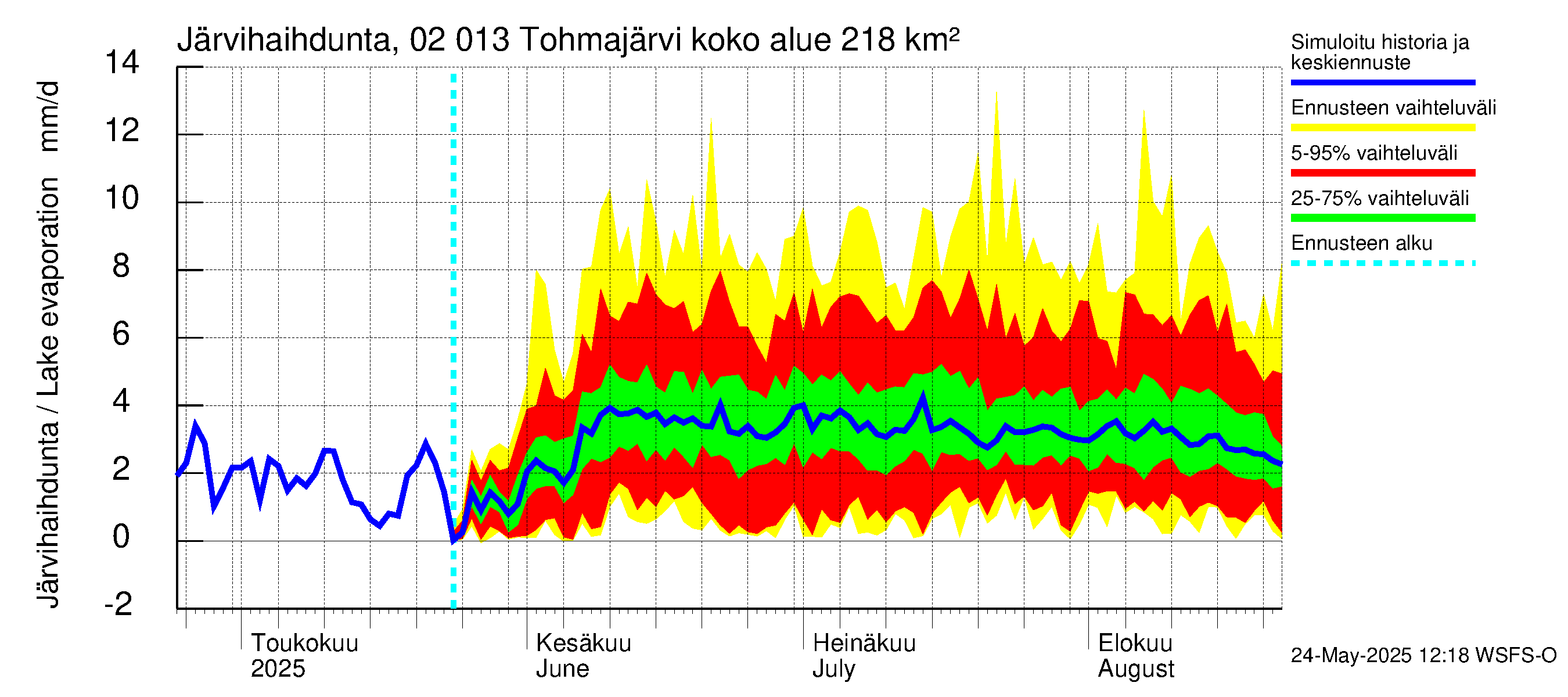 Tohmajoen vesistöalue - Tohmajärvi: Järvihaihdunta