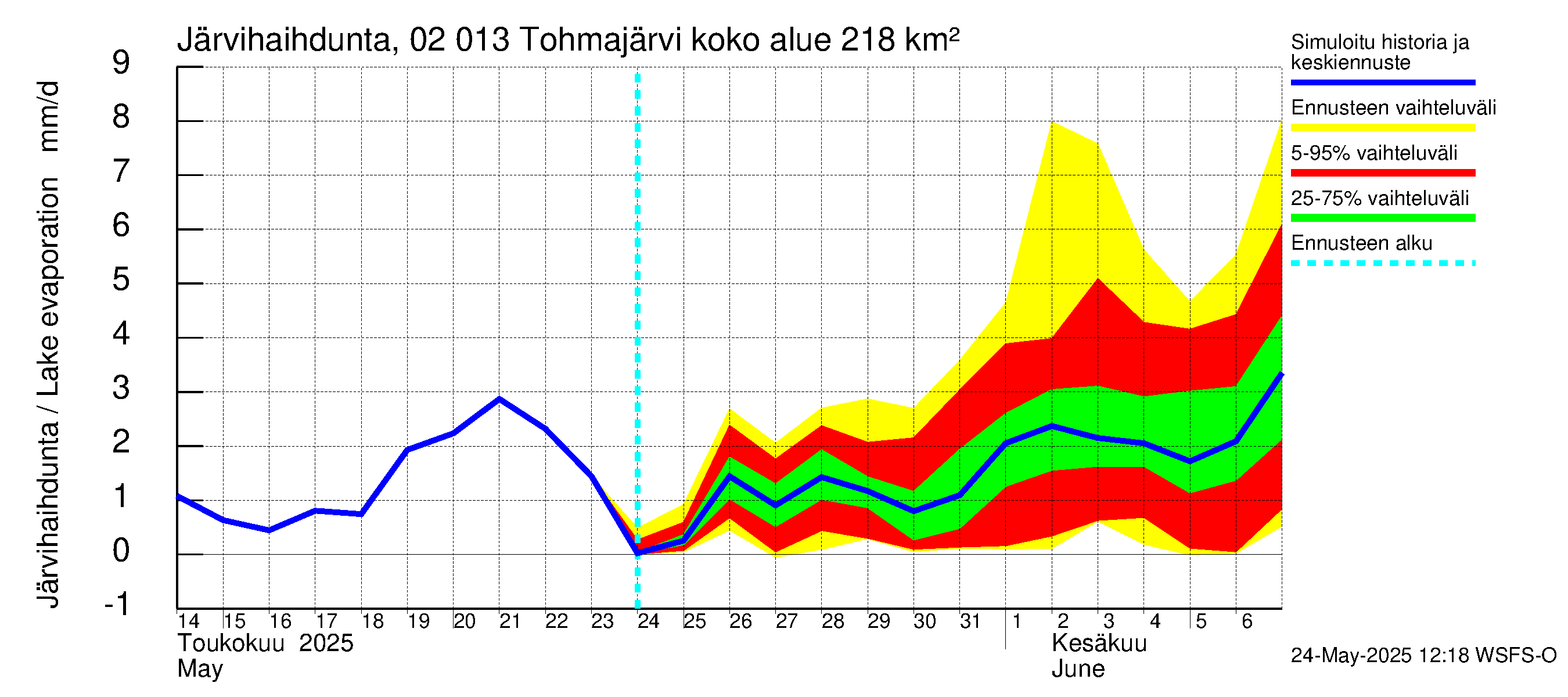 Tohmajoen vesistöalue - Tohmajärvi: Järvihaihdunta