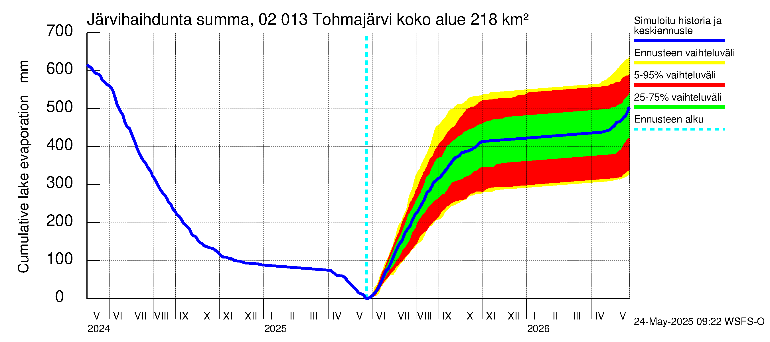 Tohmajoen vesistöalue - Tohmajärvi: Järvihaihdunta - summa