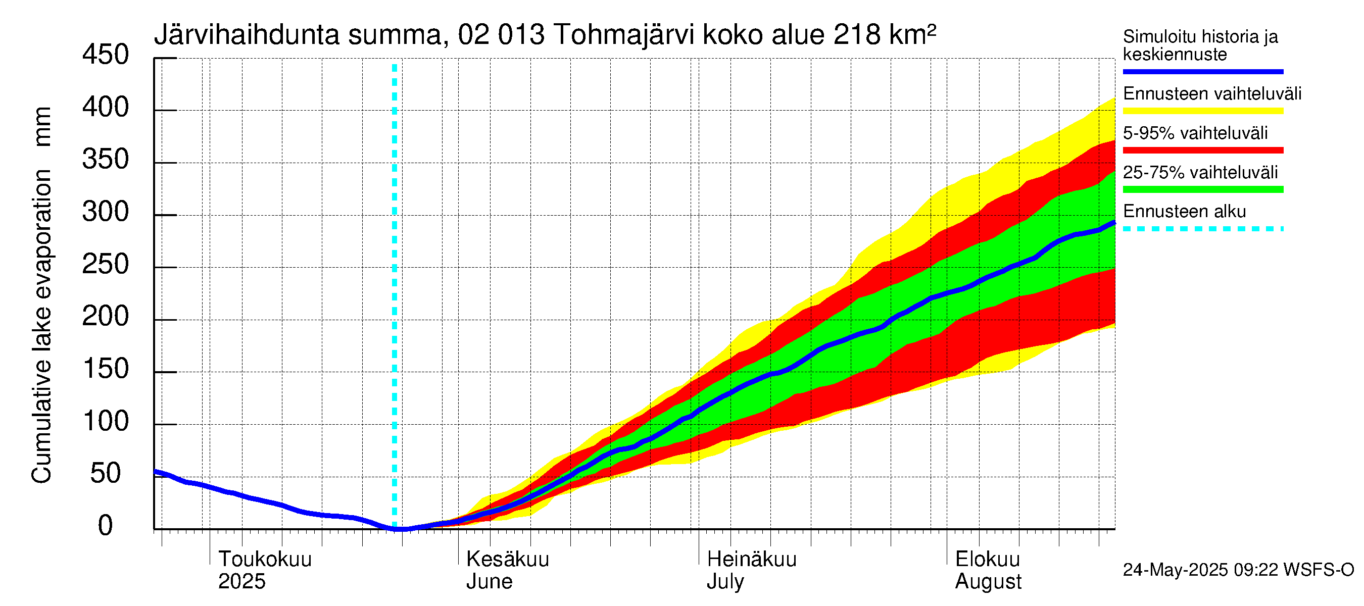 Tohmajoen vesistöalue - Tohmajärvi: Järvihaihdunta - summa