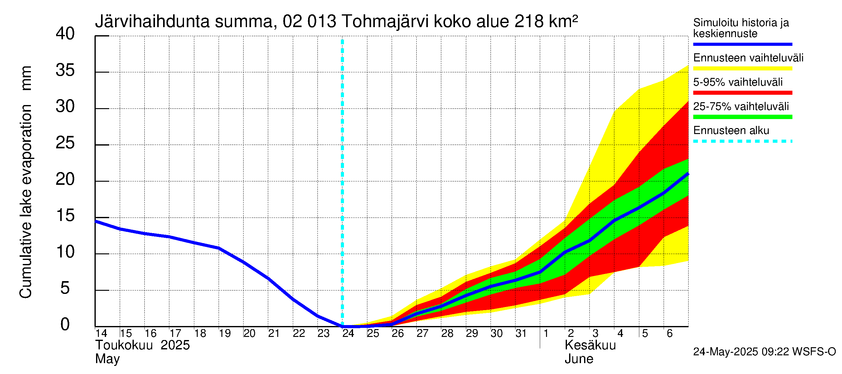 Tohmajoen vesistöalue - Tohmajärvi: Järvihaihdunta - summa