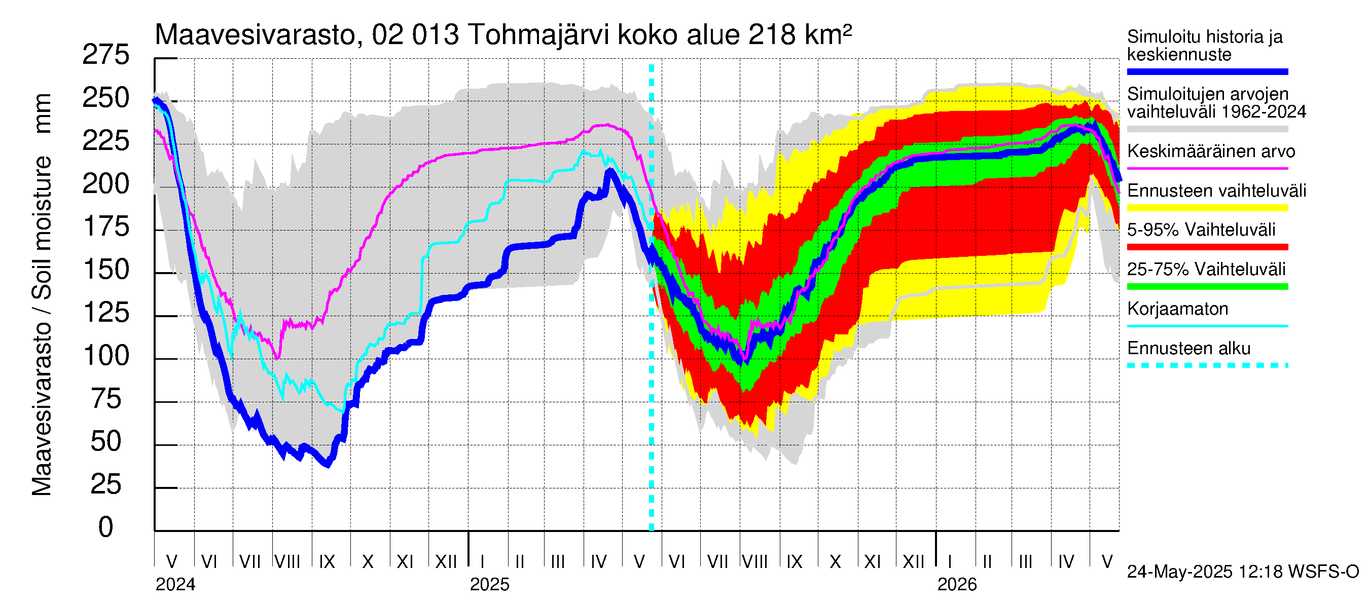 Tohmajoen vesistöalue - Tohmajärvi: Maavesivarasto
