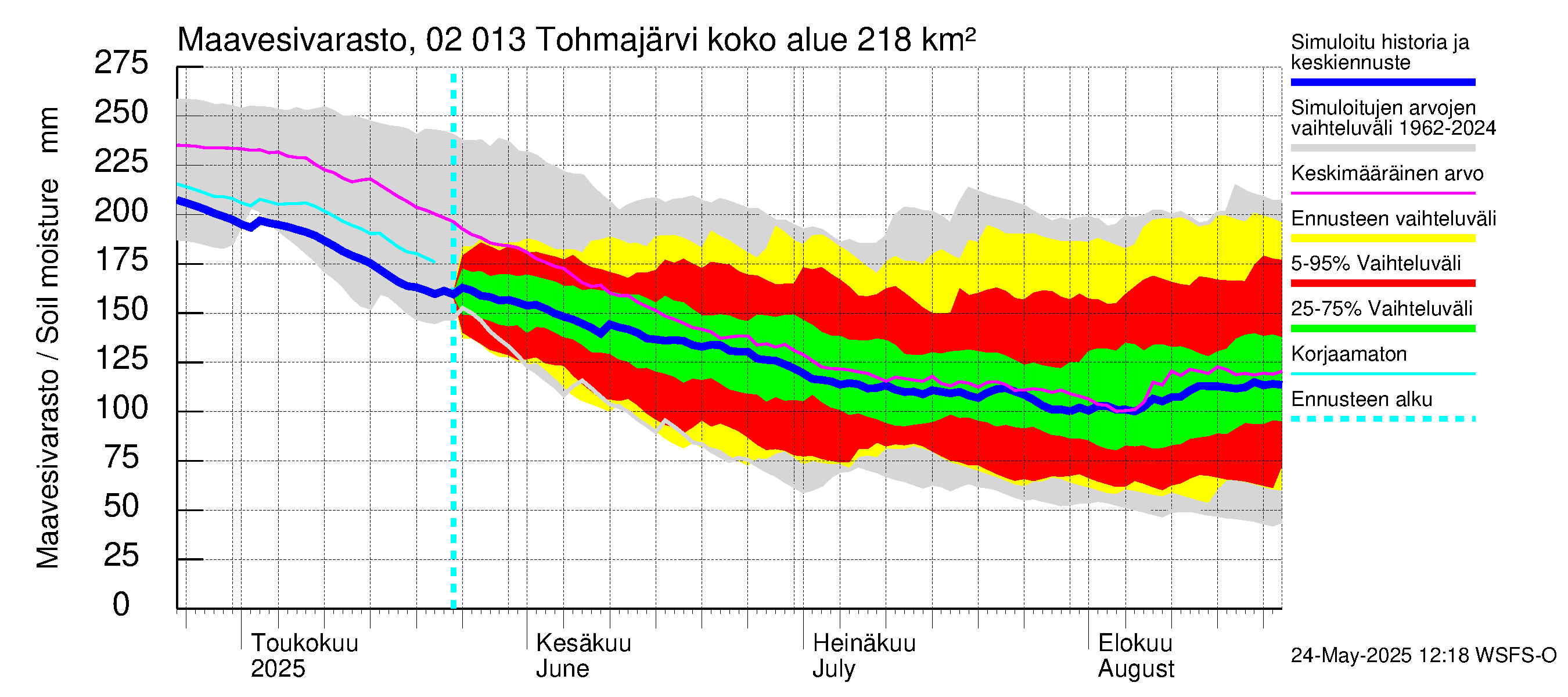 Tohmajoen vesistöalue - Tohmajärvi: Maavesivarasto