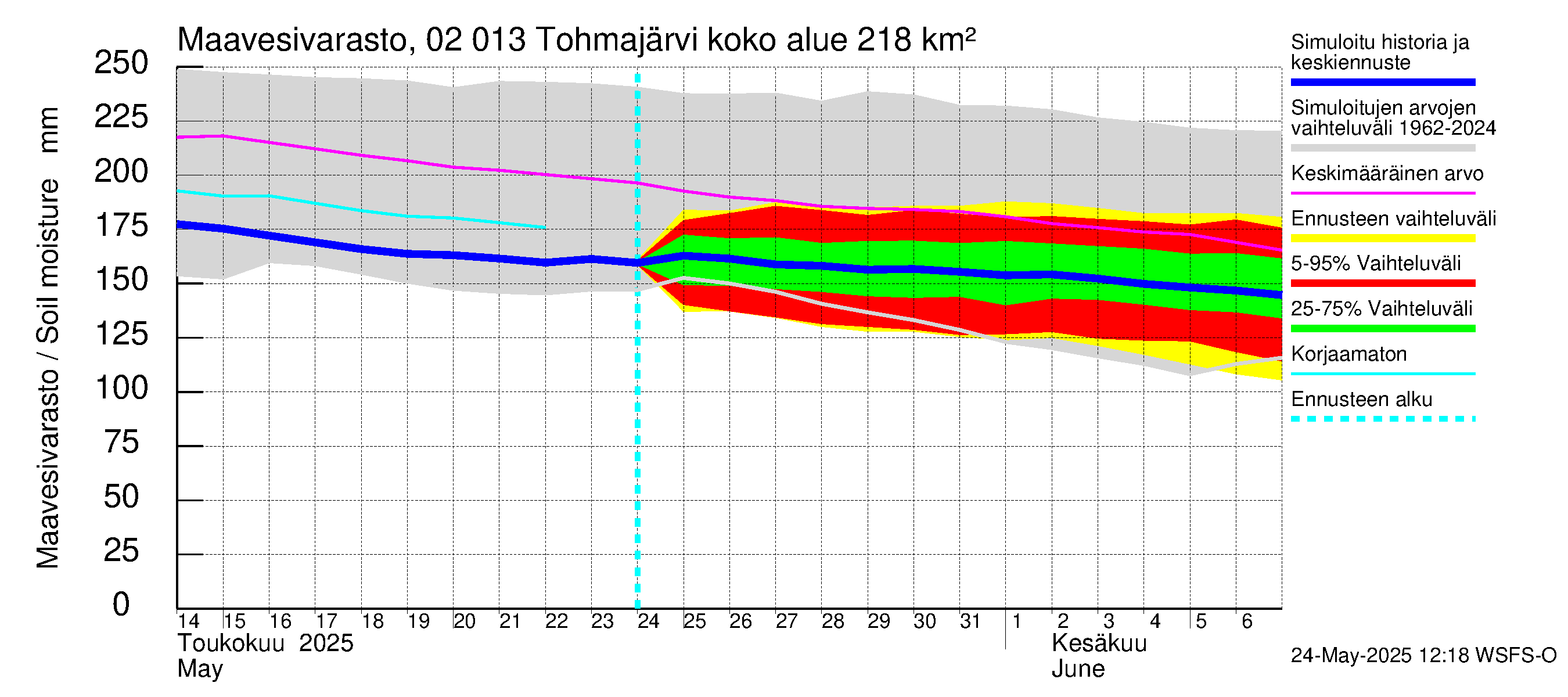 Tohmajoen vesistöalue - Tohmajärvi: Maavesivarasto