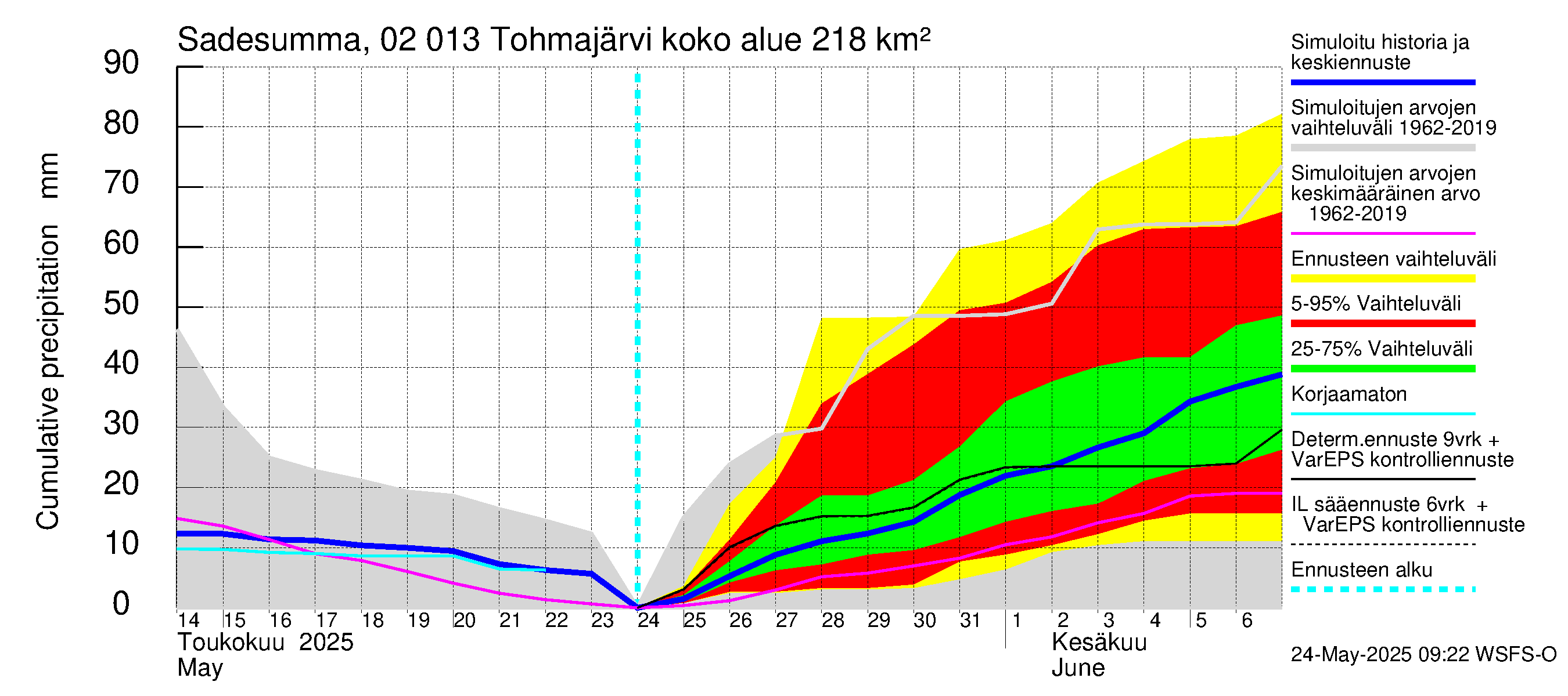 Tohmajoen vesistöalue - Tohmajärvi: Sade - summa