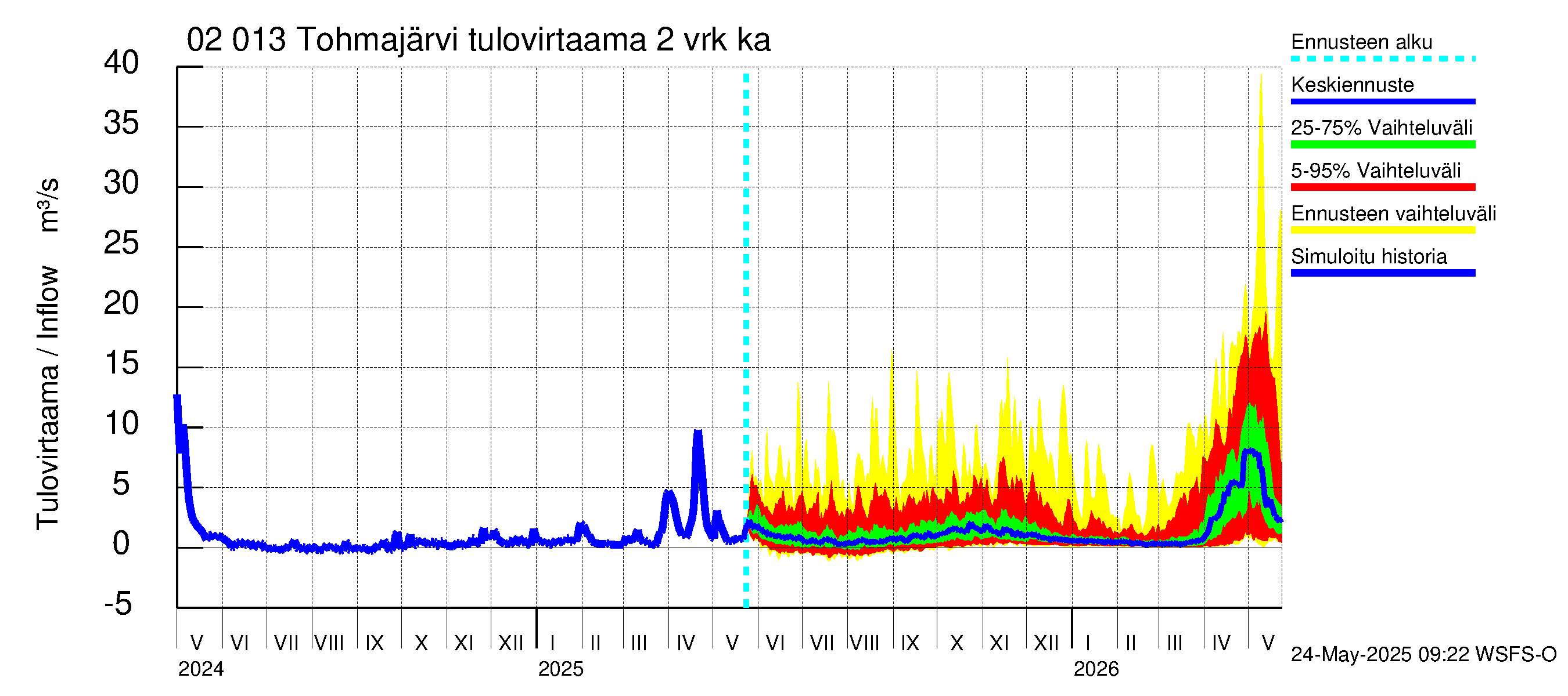 Tohmajoen vesistöalue - Tohmajärvi: Tulovirtaama (usean vuorokauden liukuva keskiarvo) - jakaumaennuste