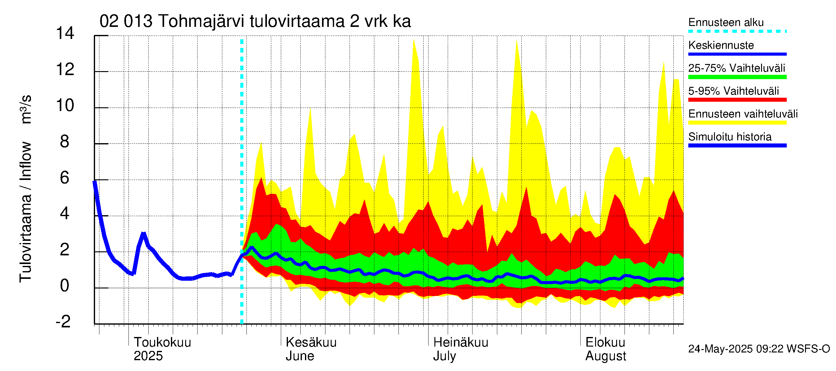 Tohmajoen vesistöalue - Tohmajärvi: Tulovirtaama (usean vuorokauden liukuva keskiarvo) - jakaumaennuste