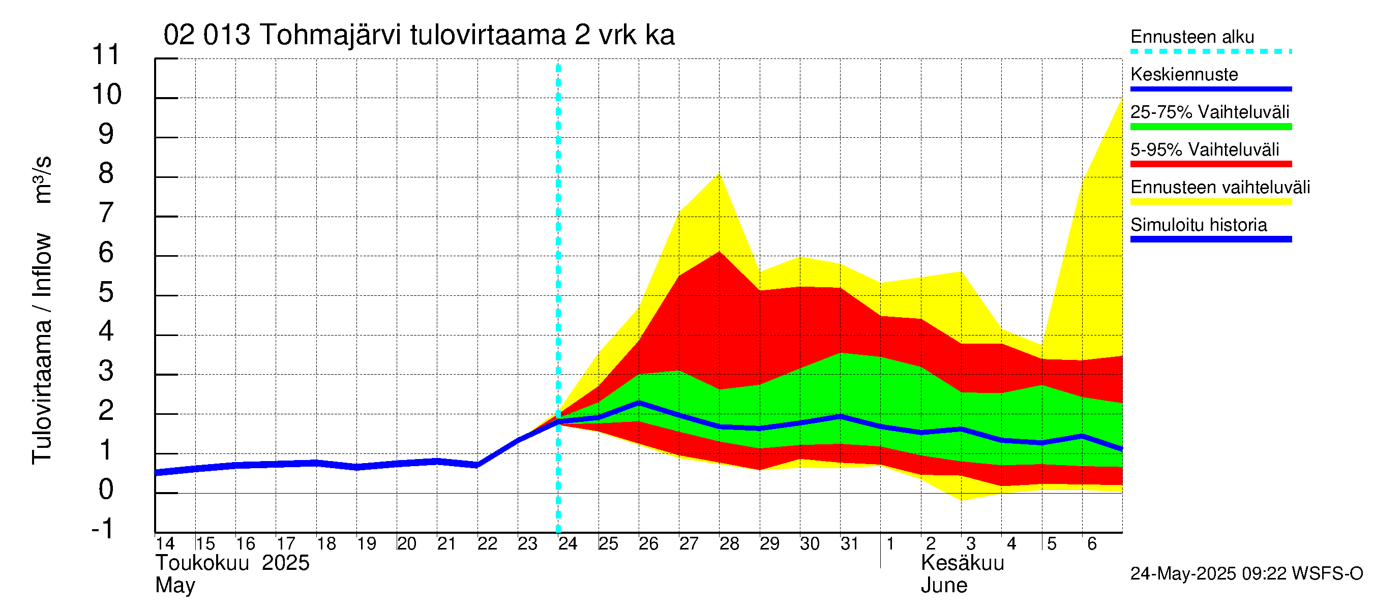 Tohmajoen vesistöalue - Tohmajärvi: Tulovirtaama (usean vuorokauden liukuva keskiarvo) - jakaumaennuste