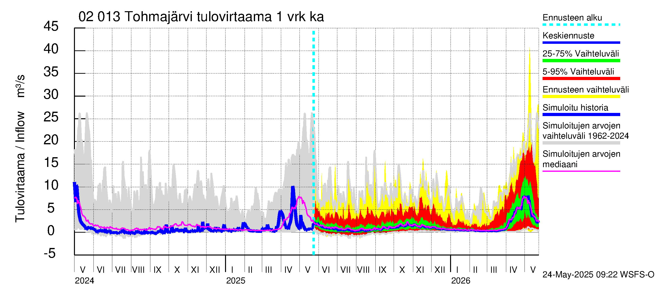 Tohmajoen vesistöalue - Tohmajärvi: Tulovirtaama - jakaumaennuste