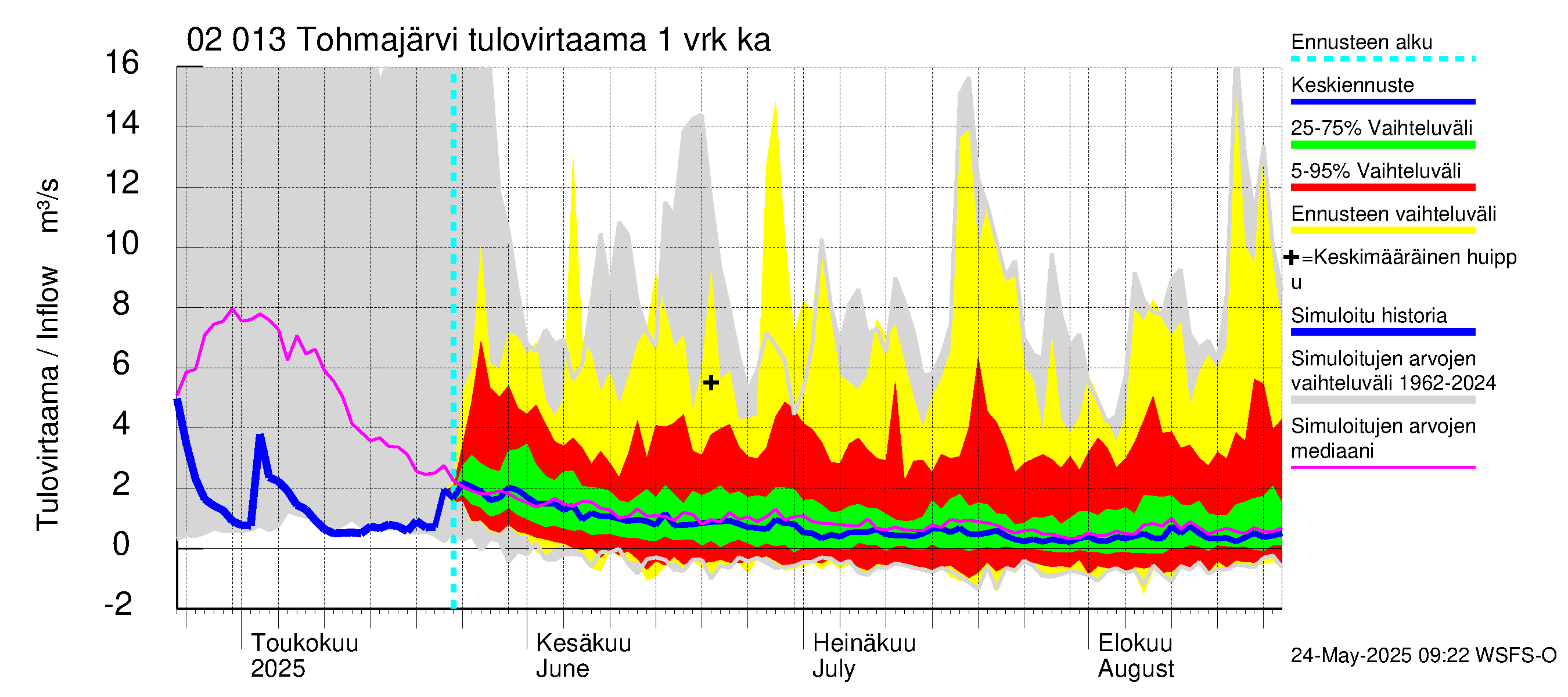 Tohmajoen vesistöalue - Tohmajärvi: Tulovirtaama - jakaumaennuste