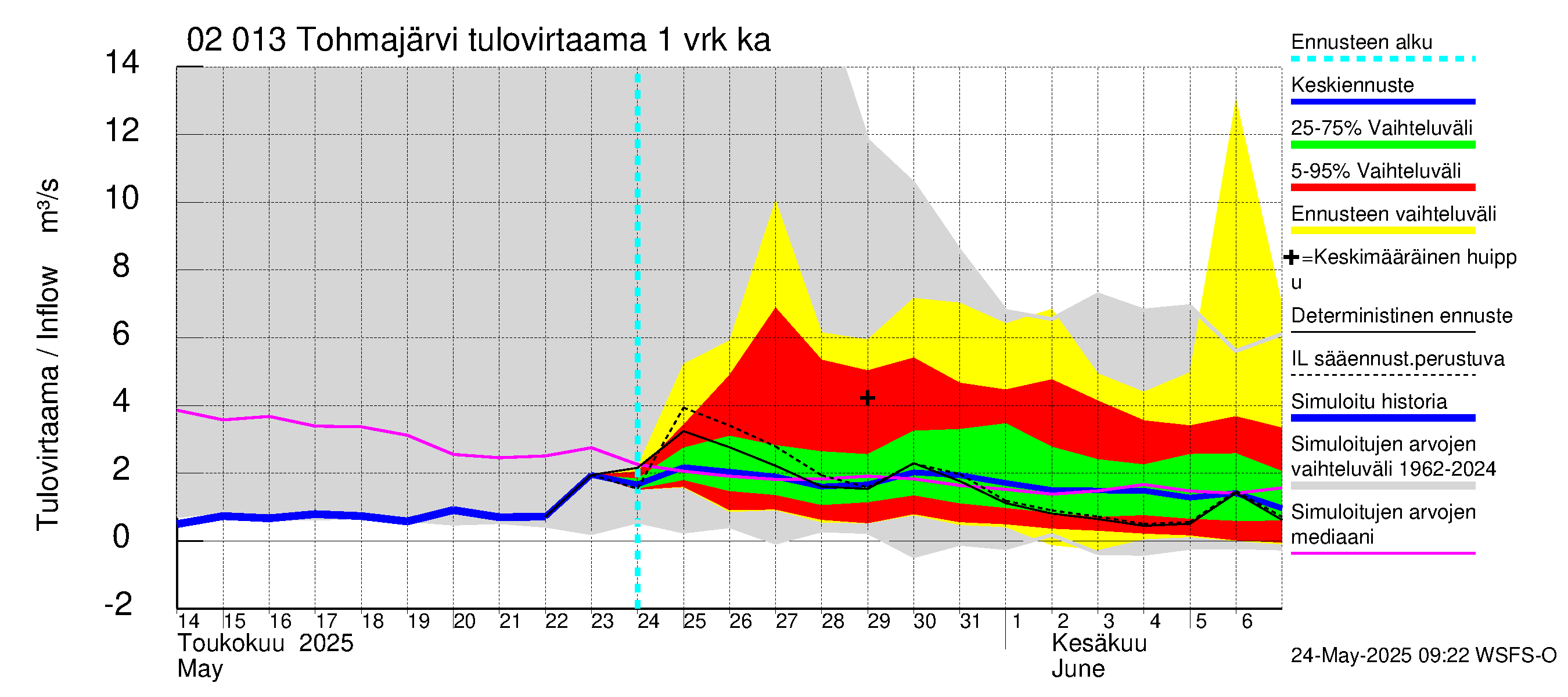 Tohmajoen vesistöalue - Tohmajärvi: Tulovirtaama - jakaumaennuste