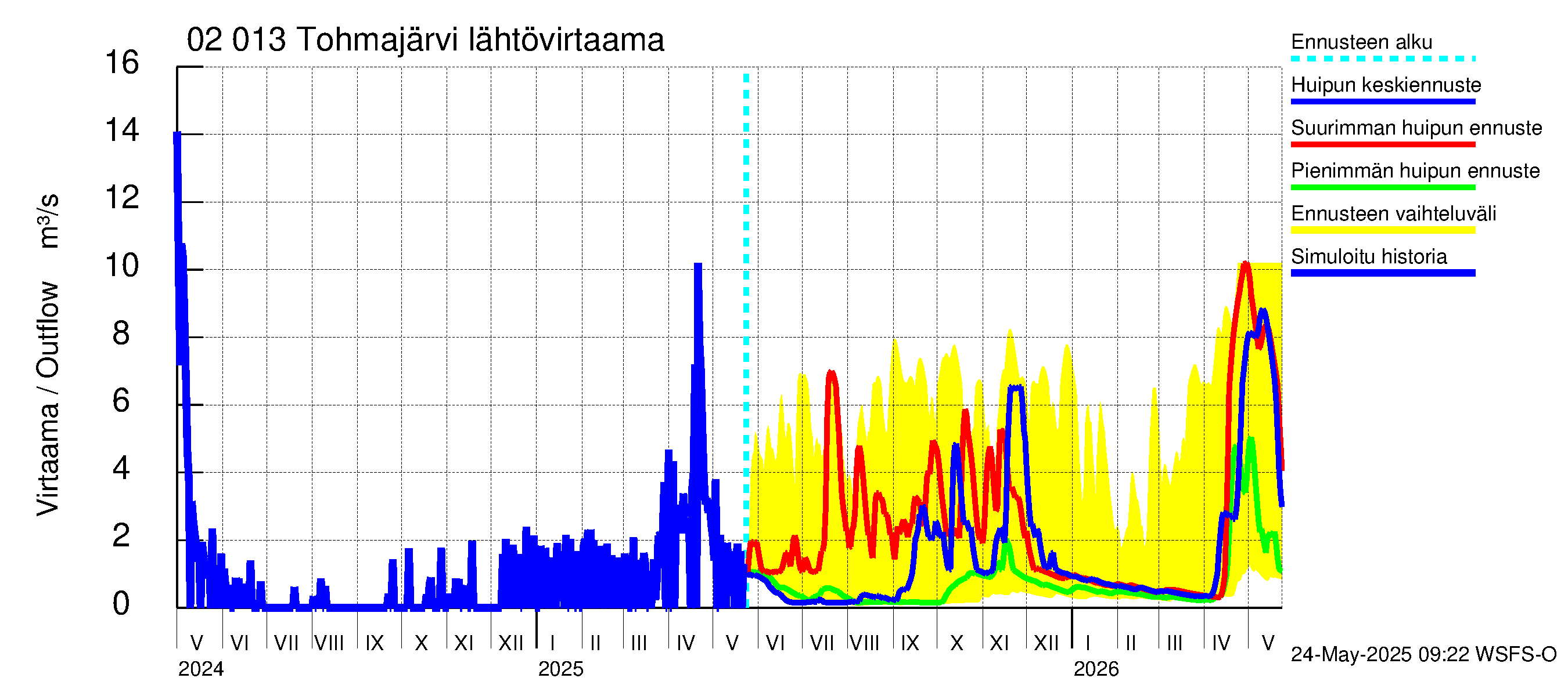 Tohmajoen vesistöalue - Tohmajärvi: Lähtövirtaama / juoksutus - huippujen keski- ja ääriennusteet