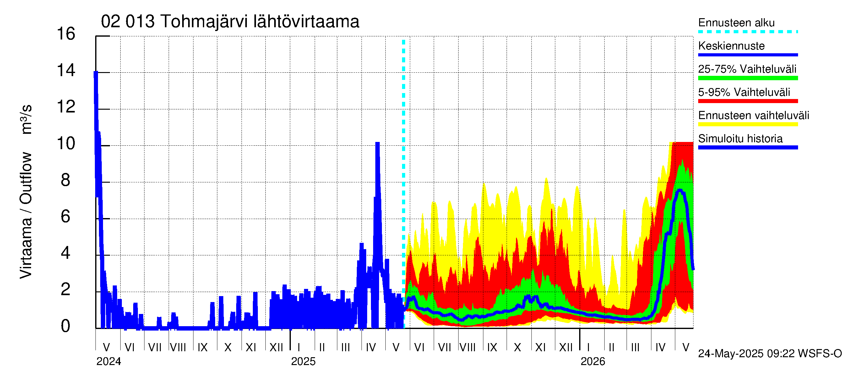 Tohmajoen vesistöalue - Tohmajärvi: Lähtövirtaama / juoksutus - jakaumaennuste