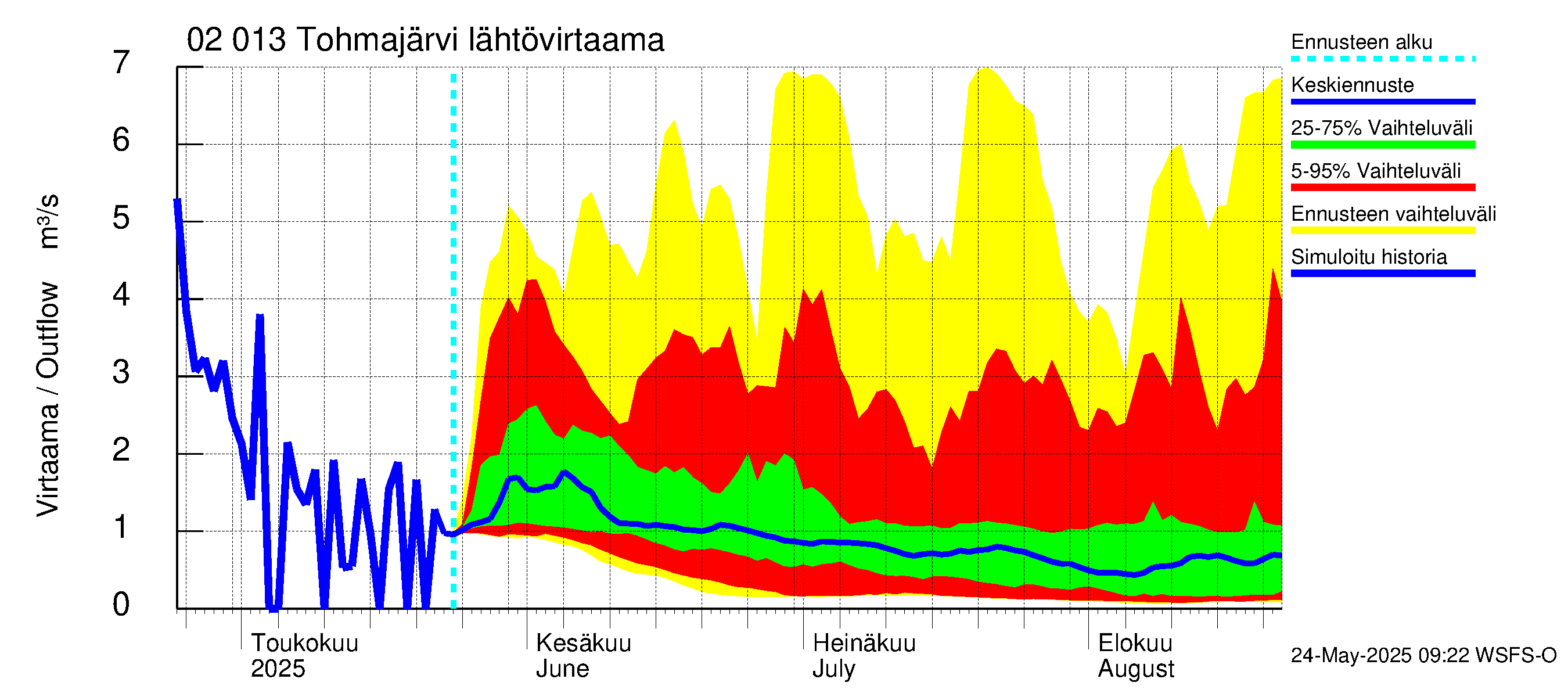 Tohmajoen vesistöalue - Tohmajärvi: Lähtövirtaama / juoksutus - jakaumaennuste