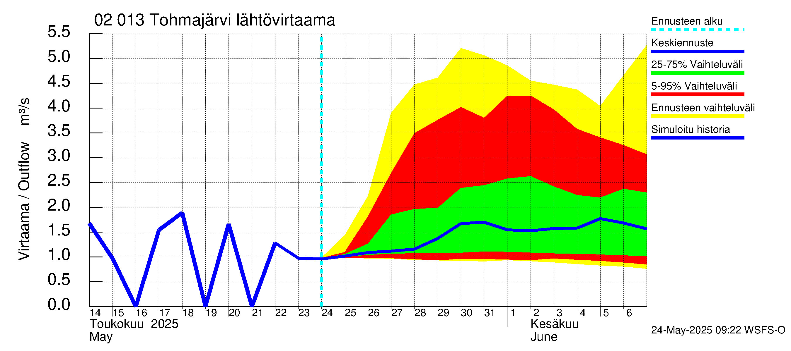 Tohmajoen vesistöalue - Tohmajärvi: Lähtövirtaama / juoksutus - jakaumaennuste