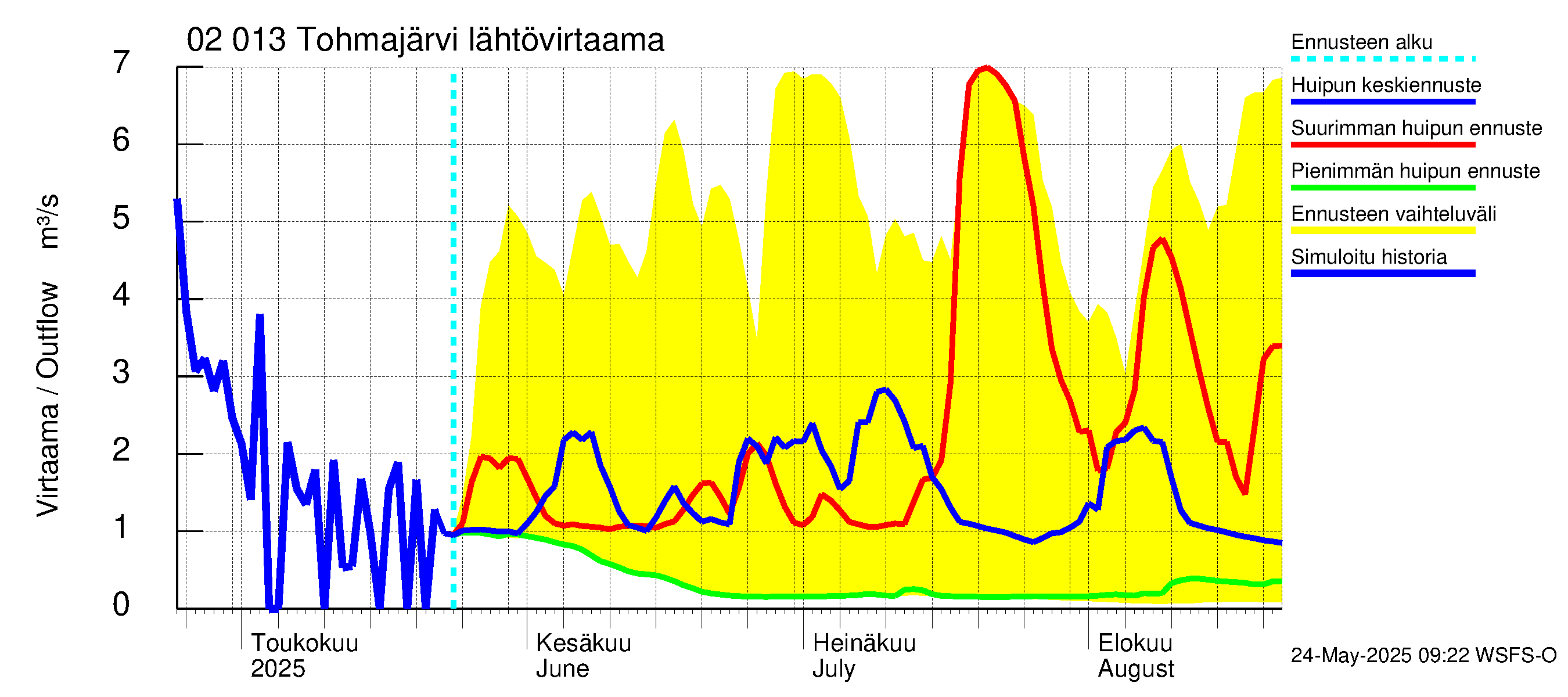 Tohmajoen vesistöalue - Tohmajärvi: Lähtövirtaama / juoksutus - huippujen keski- ja ääriennusteet