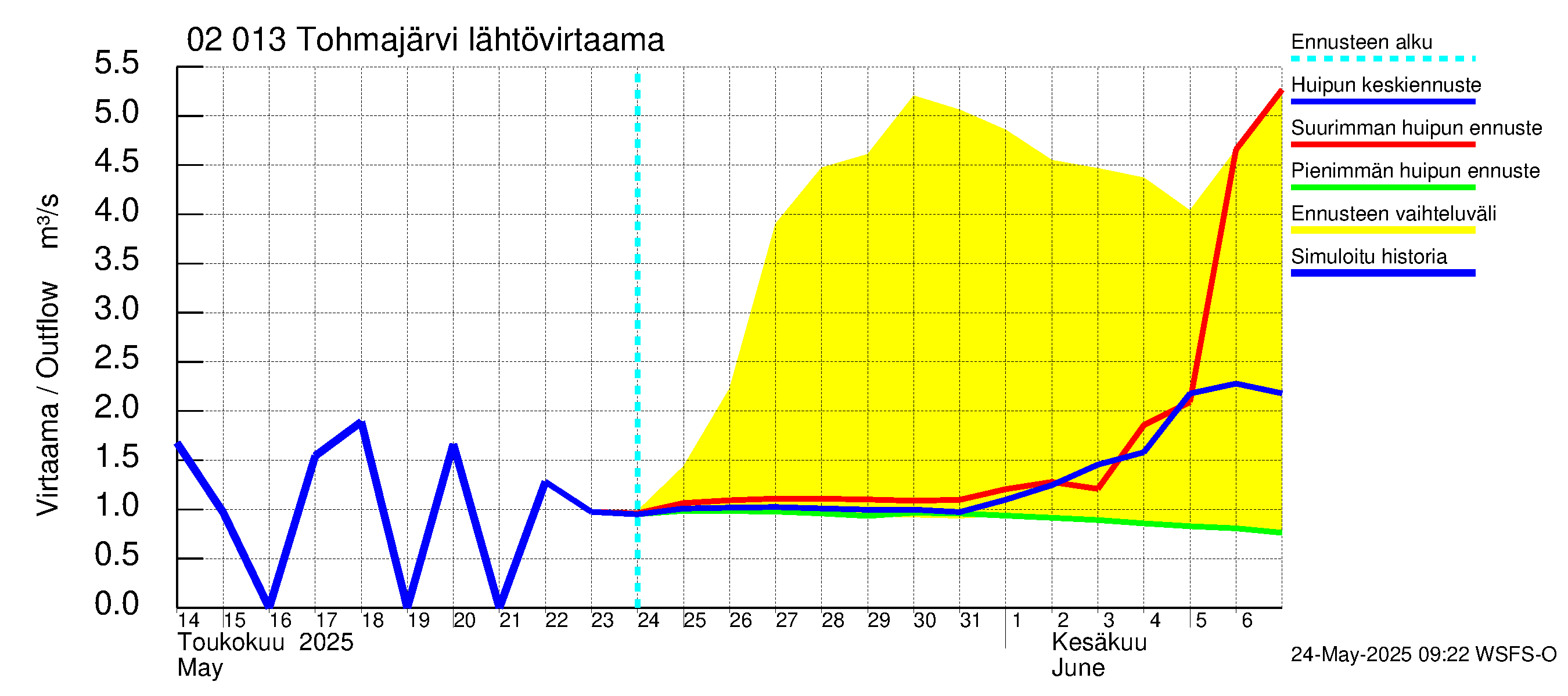 Tohmajoen vesistöalue - Tohmajärvi: Lähtövirtaama / juoksutus - huippujen keski- ja ääriennusteet