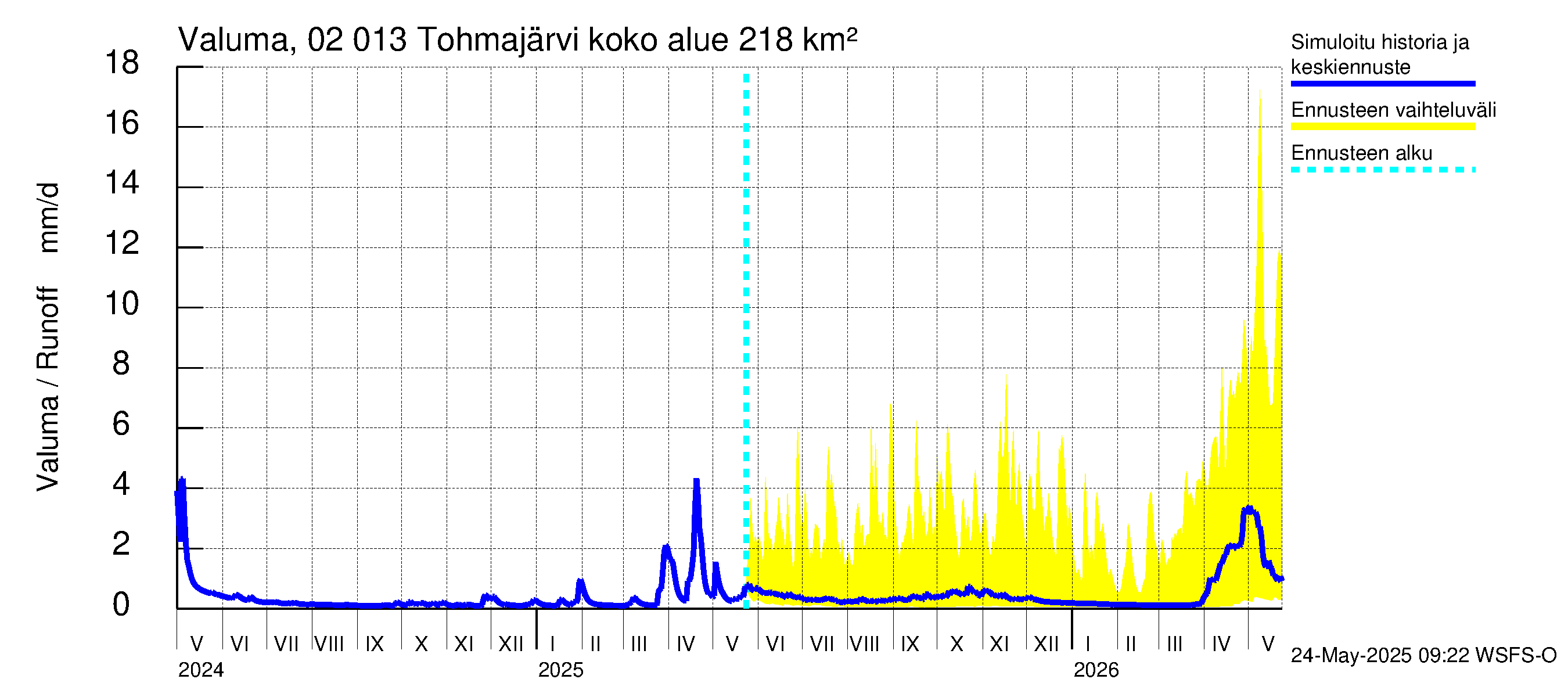 Tohmajoen vesistöalue - Tohmajärvi: Valuma