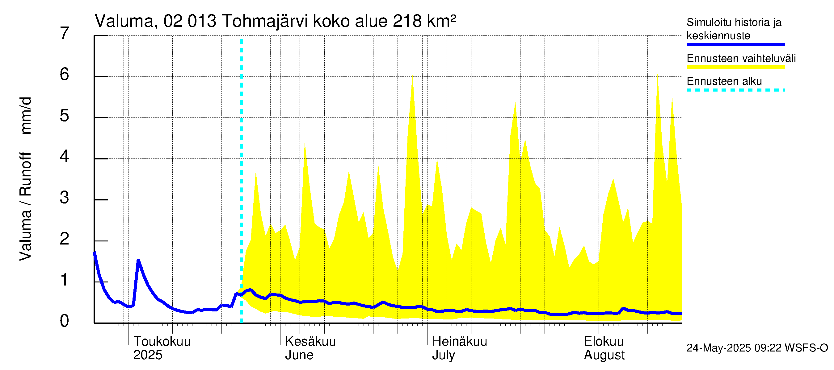 Tohmajoen vesistöalue - Tohmajärvi: Valuma