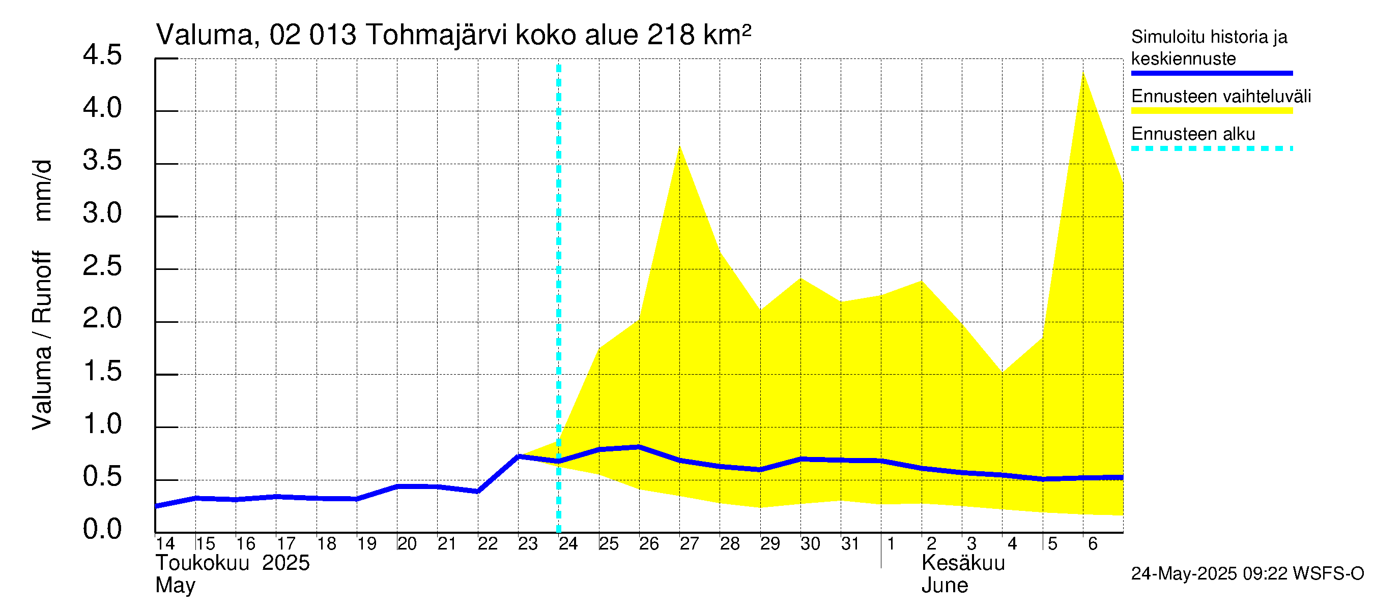 Tohmajoen vesistöalue - Tohmajärvi: Valuma