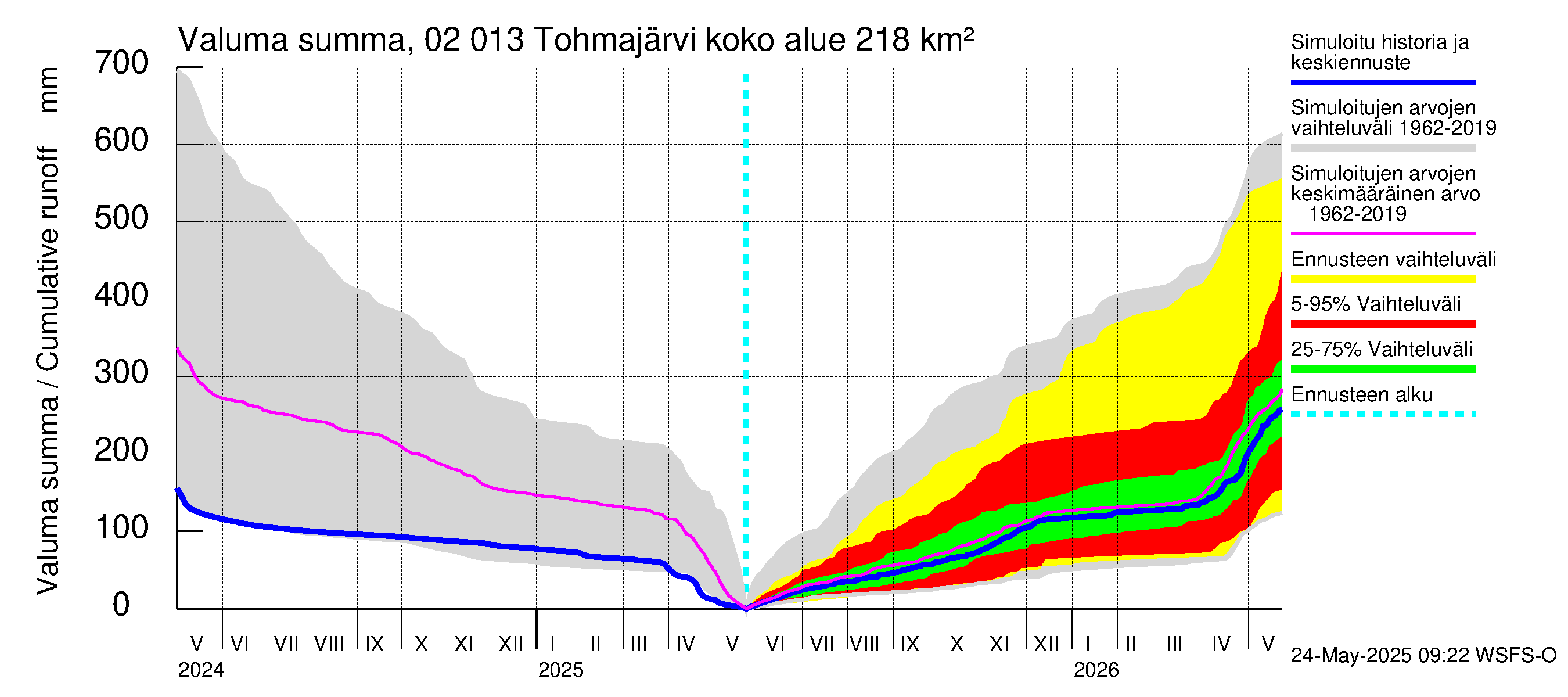 Tohmajoen vesistöalue - Tohmajärvi: Valuma - summa