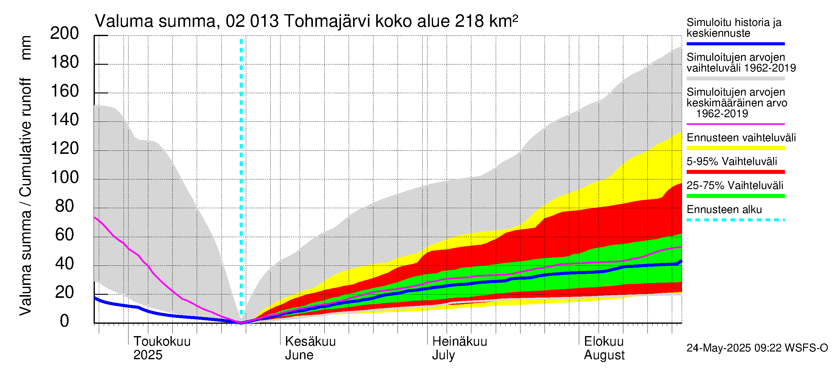 Tohmajoen vesistöalue - Tohmajärvi: Valuma - summa