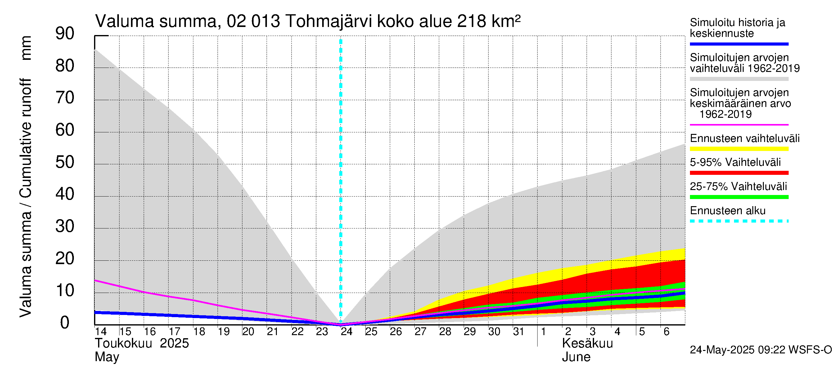 Tohmajoen vesistöalue - Tohmajärvi: Valuma - summa