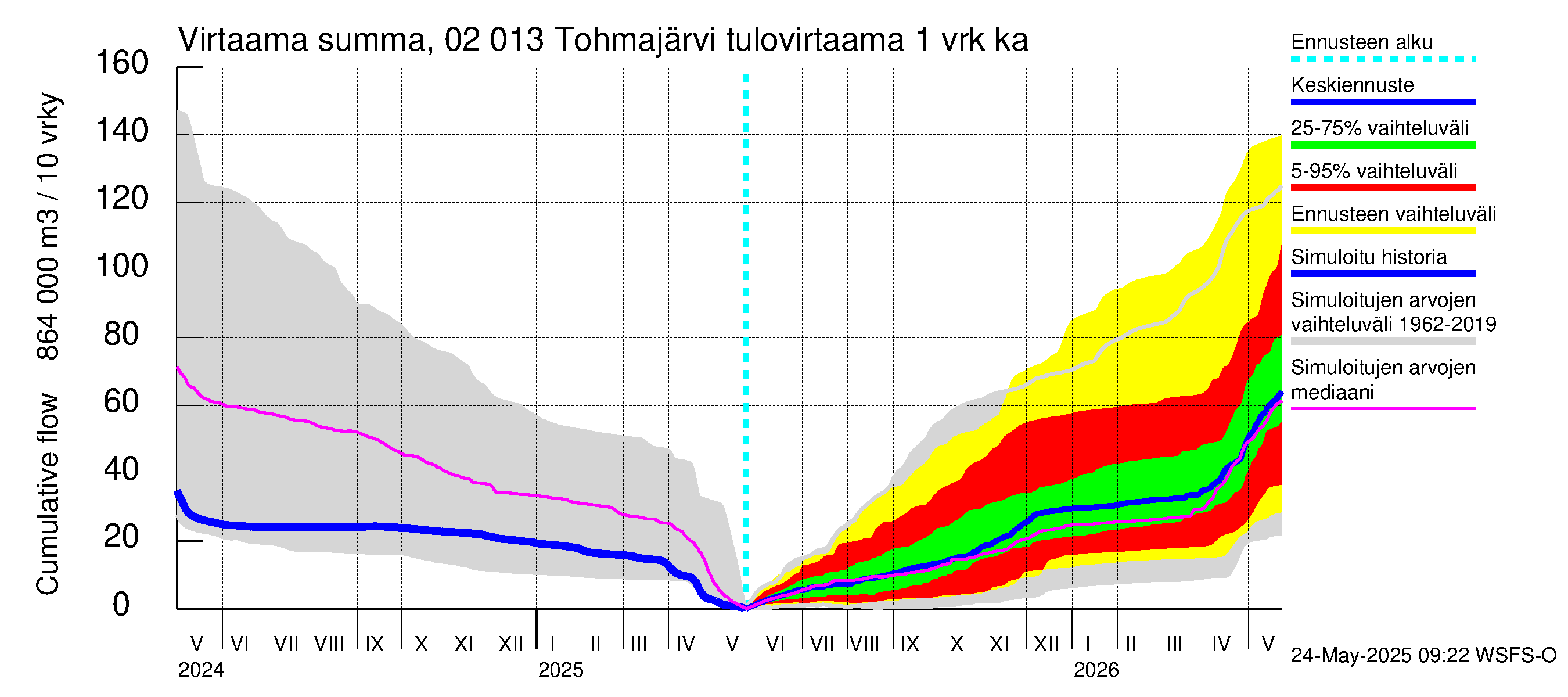 Tohmajoen vesistöalue - Tohmajärvi: Tulovirtaama - summa