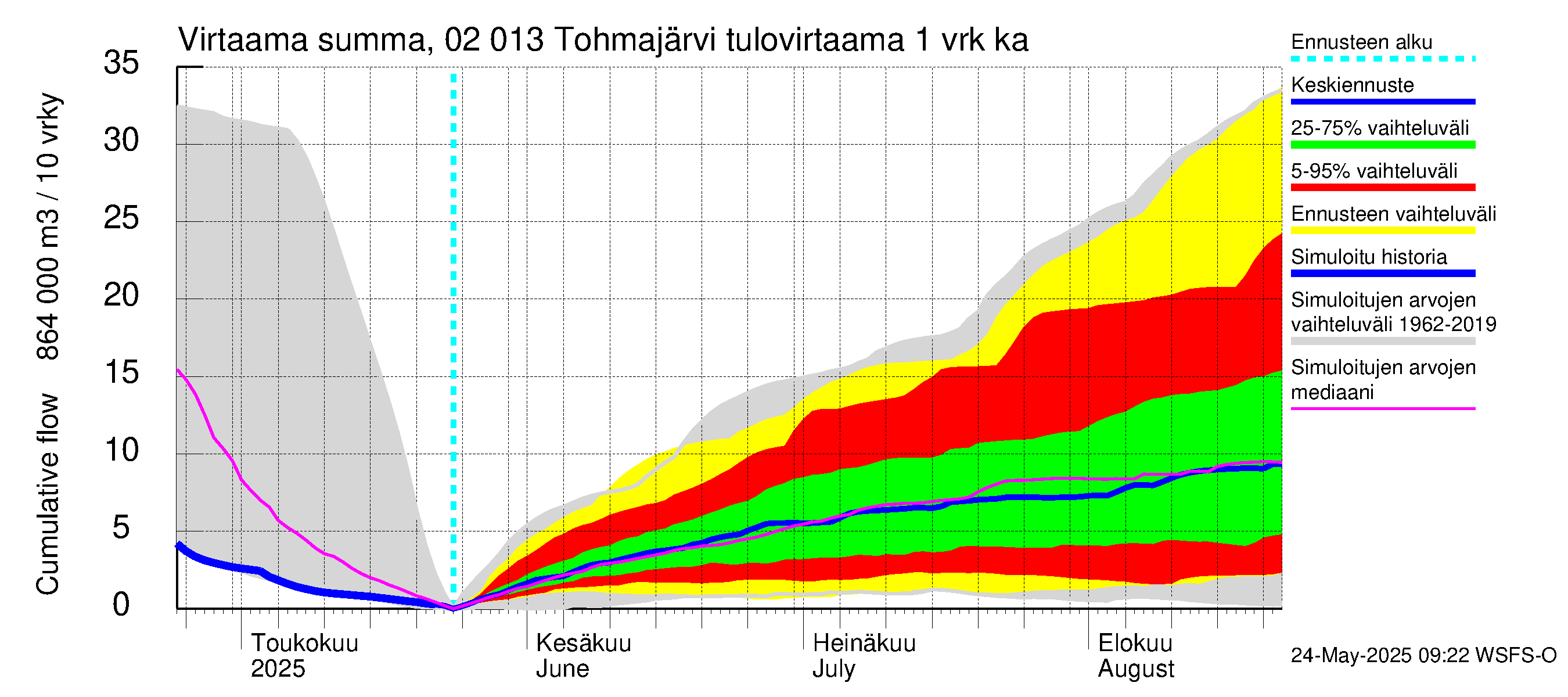Tohmajoen vesistöalue - Tohmajärvi: Tulovirtaama - summa