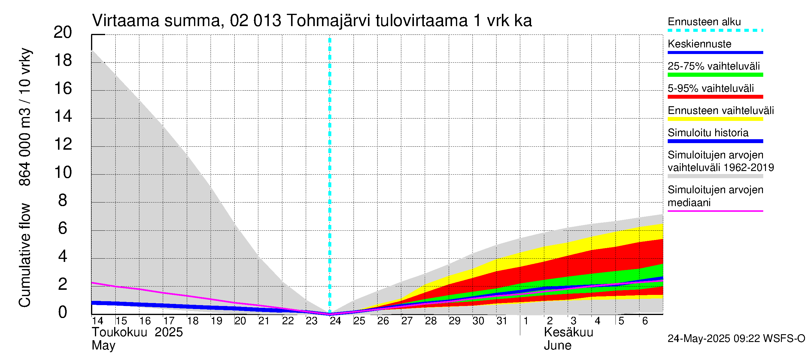 Tohmajoen vesistöalue - Tohmajärvi: Tulovirtaama - summa