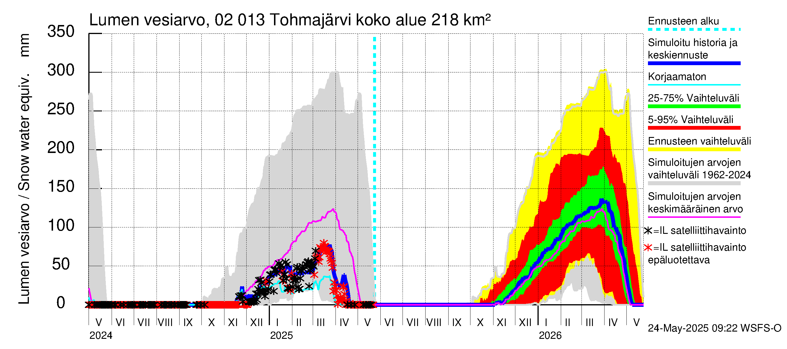 Tohmajoen vesistöalue - Tohmajärvi: Lumen vesiarvo
