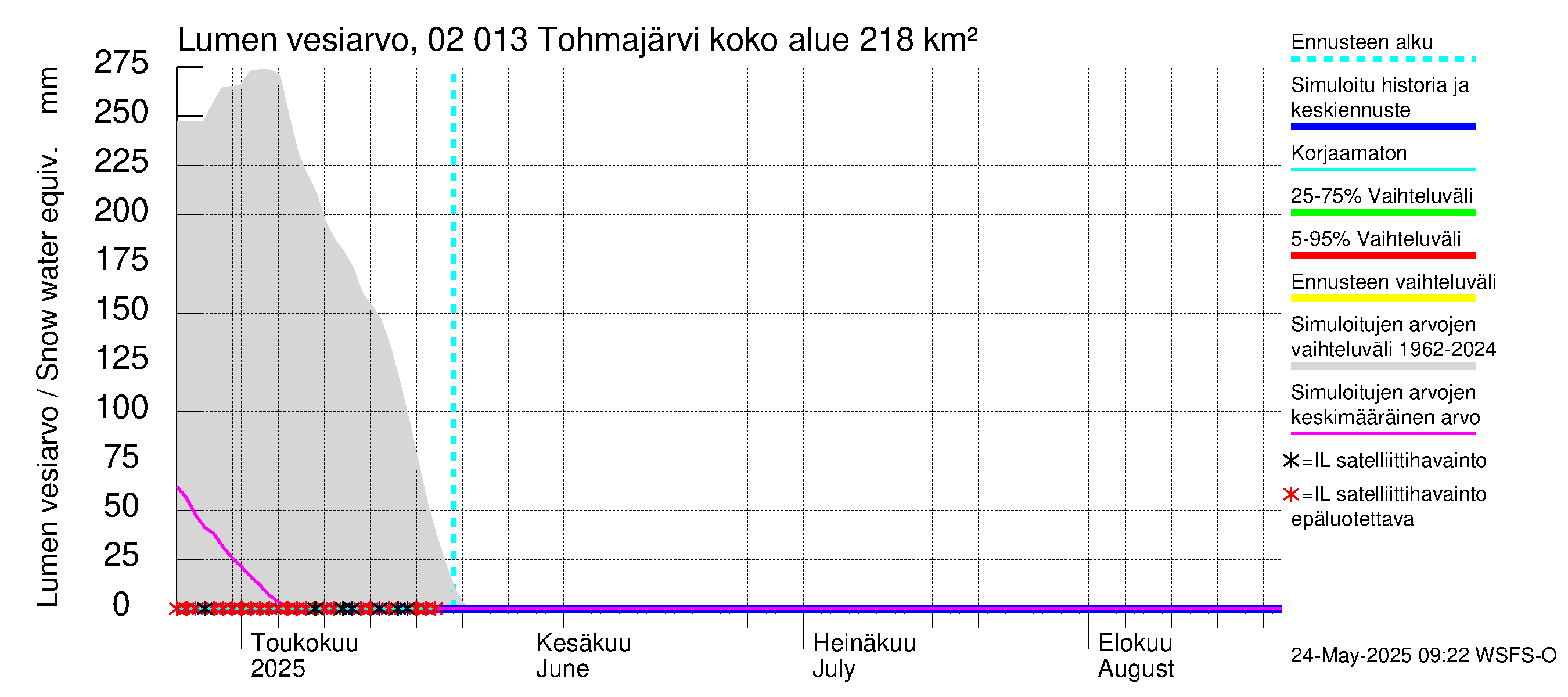 Tohmajoen vesistöalue - Tohmajärvi: Lumen vesiarvo