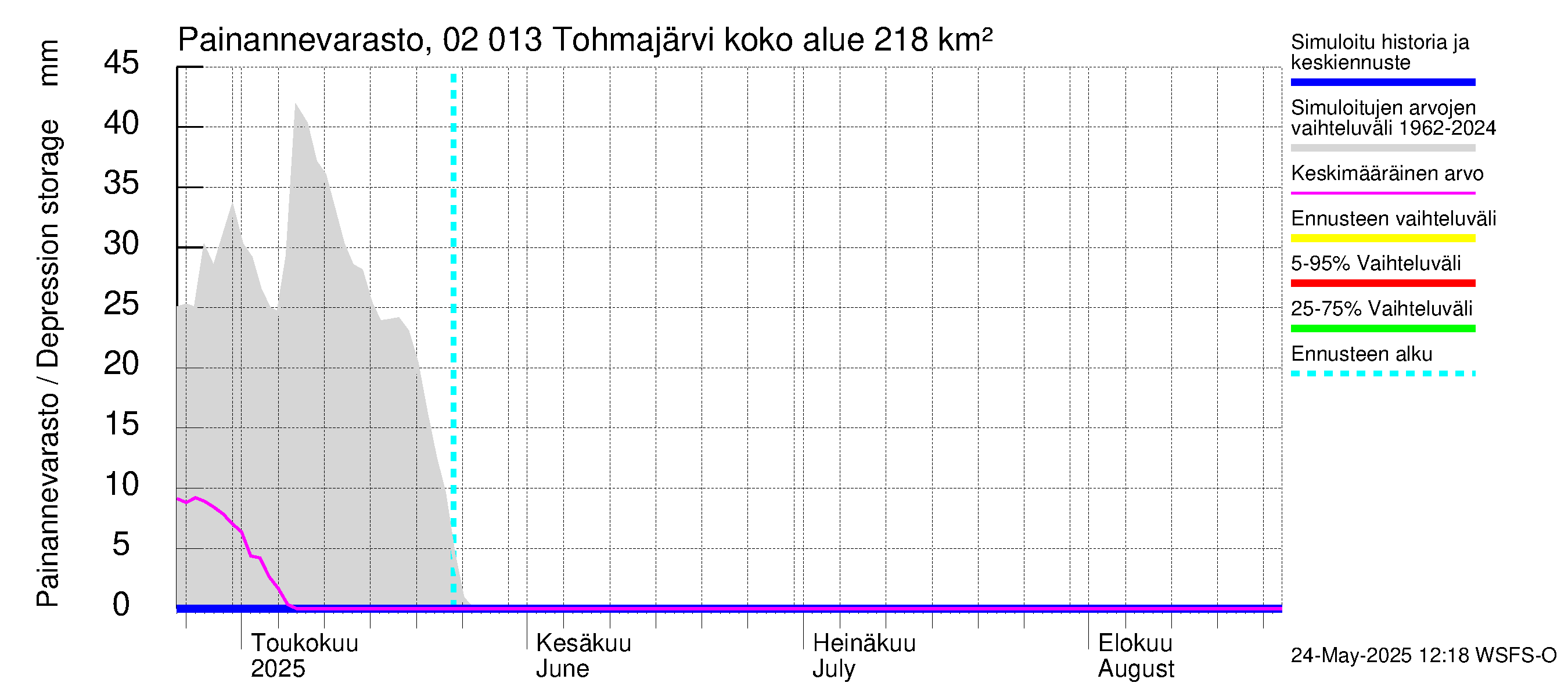 Tohmajoen vesistöalue - Tohmajärvi: Painannevarasto