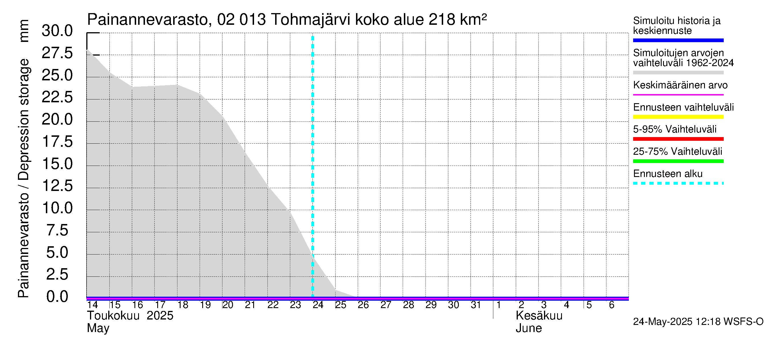 Tohmajoen vesistöalue - Tohmajärvi: Painannevarasto