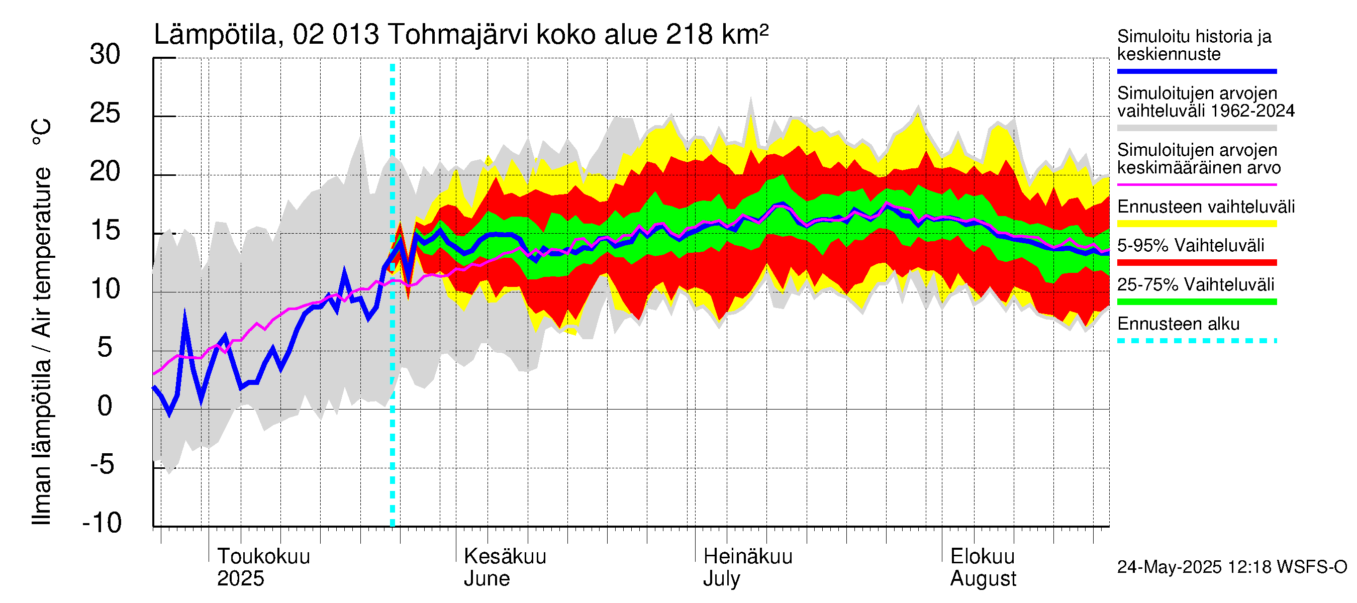 Tohmajoen vesistöalue - Tohmajärvi: Ilman lämpötila