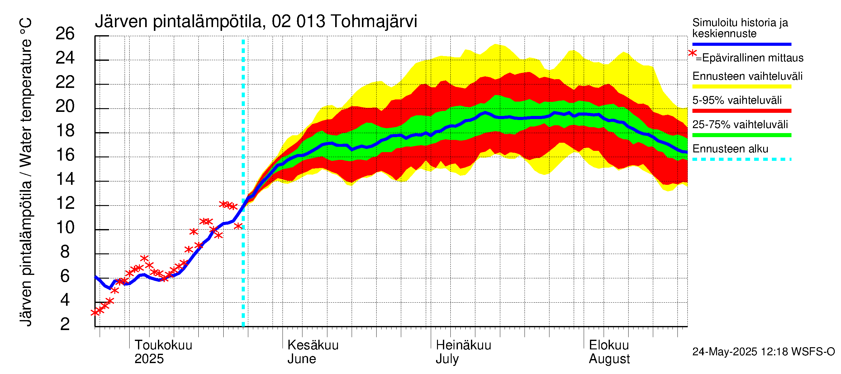 Tohmajoen vesistöalue - Tohmajärvi: Järven pintalämpötila