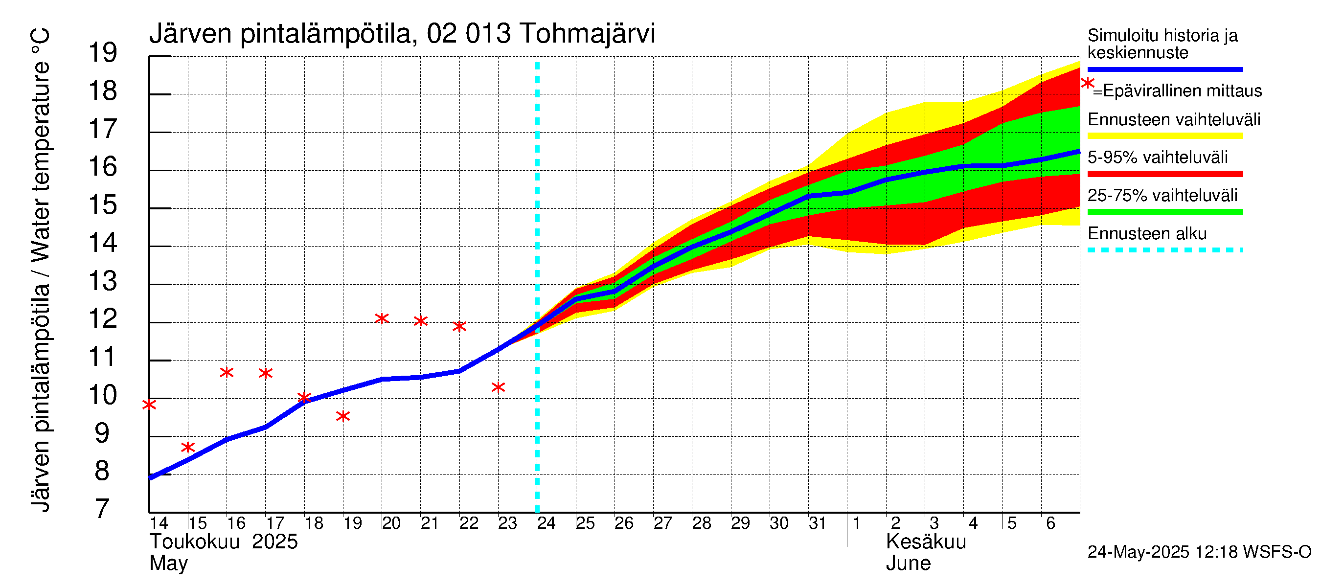 Tohmajoen vesistöalue - Tohmajärvi: Järven pintalämpötila