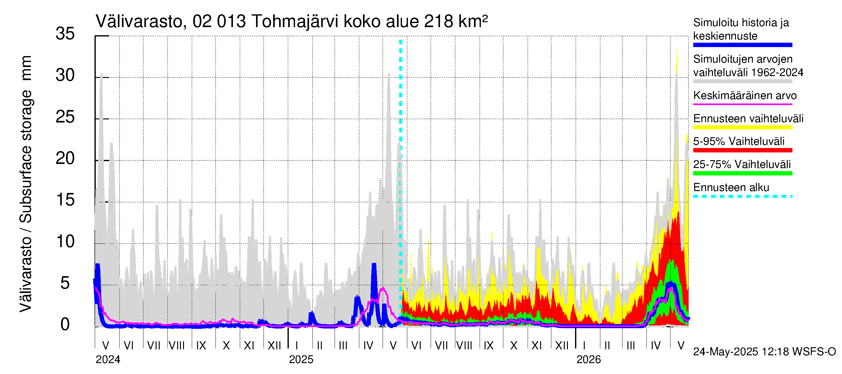 Tohmajoen vesistöalue - Tohmajärvi: Välivarasto