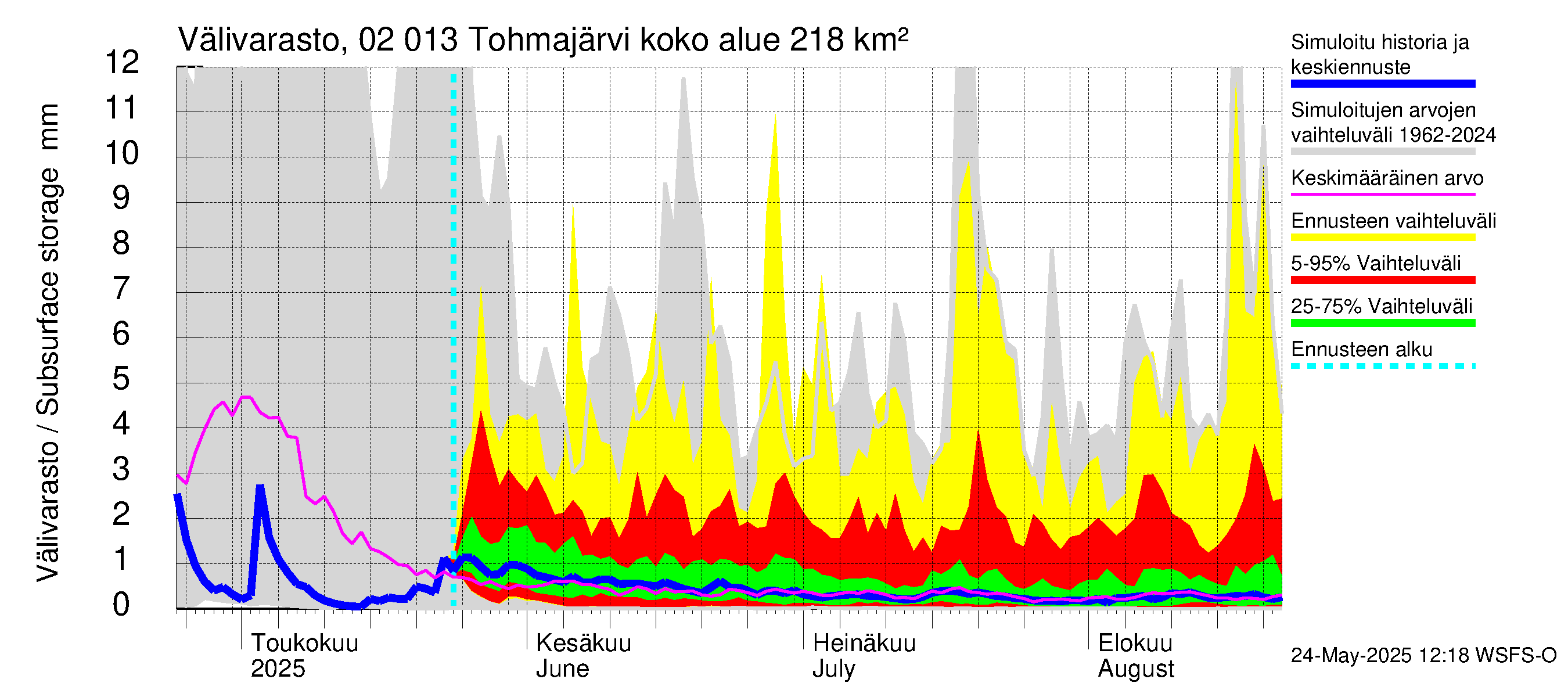 Tohmajoen vesistöalue - Tohmajärvi: Välivarasto