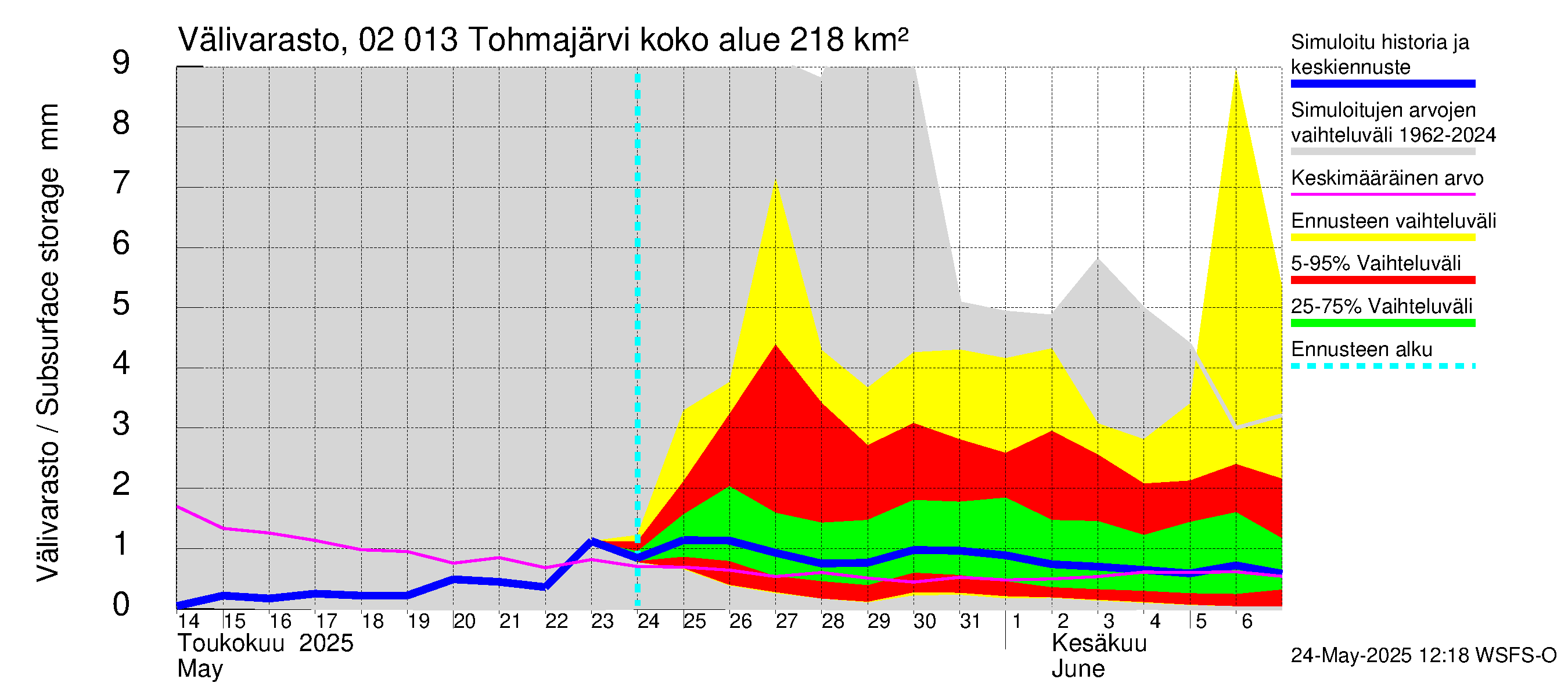 Tohmajoen vesistöalue - Tohmajärvi: Välivarasto