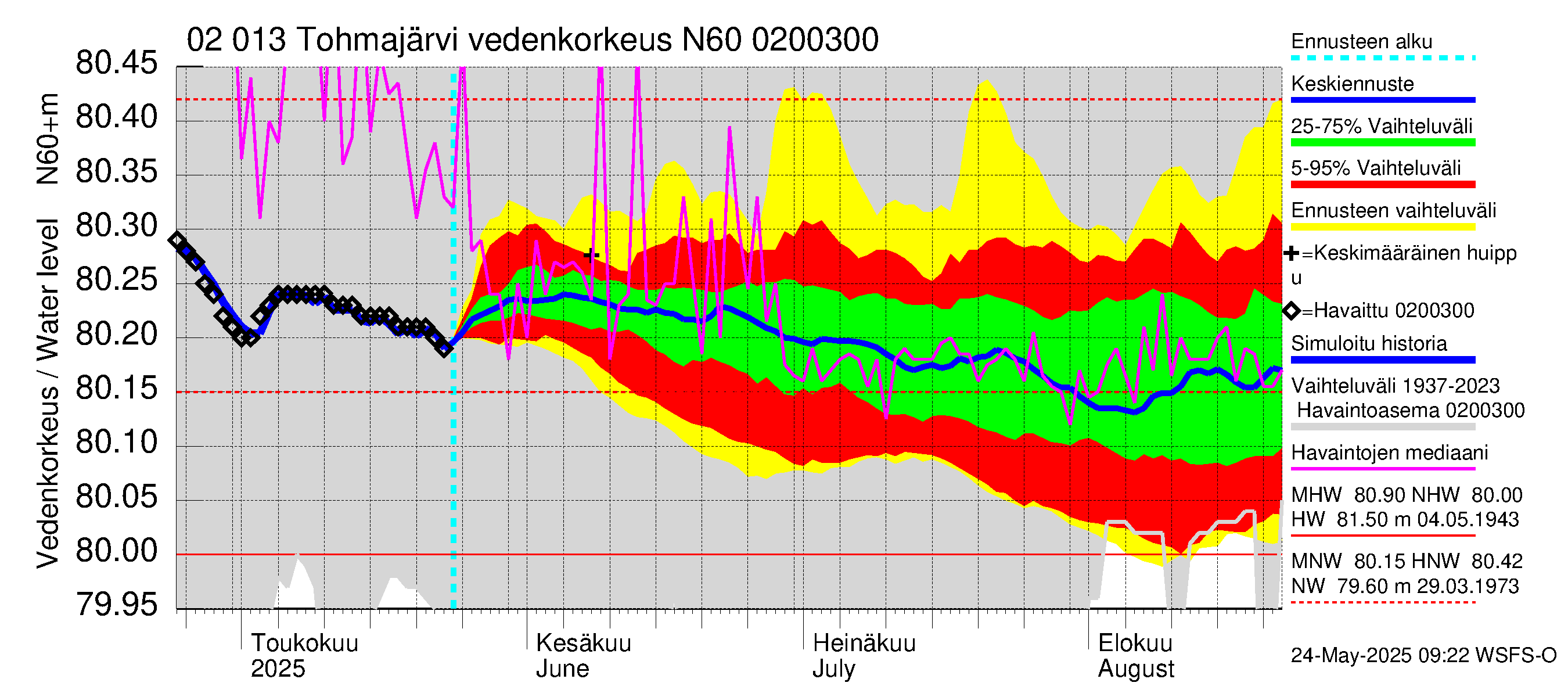 Tohmajoen vesistöalue - Tohmajärvi: Vedenkorkeus - jakaumaennuste