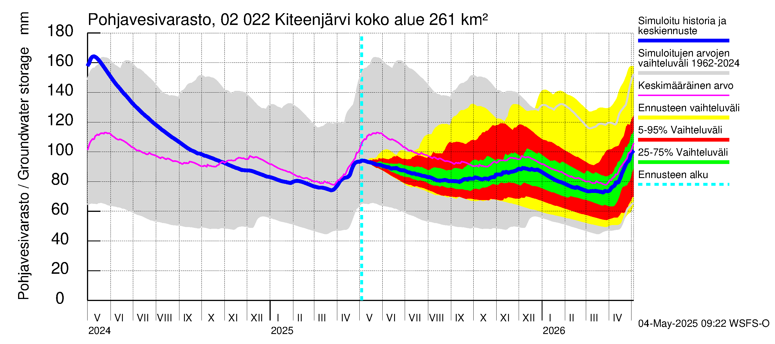 Tohmajoen vesistöalue - Kiteenjärvi: Pohjavesivarasto