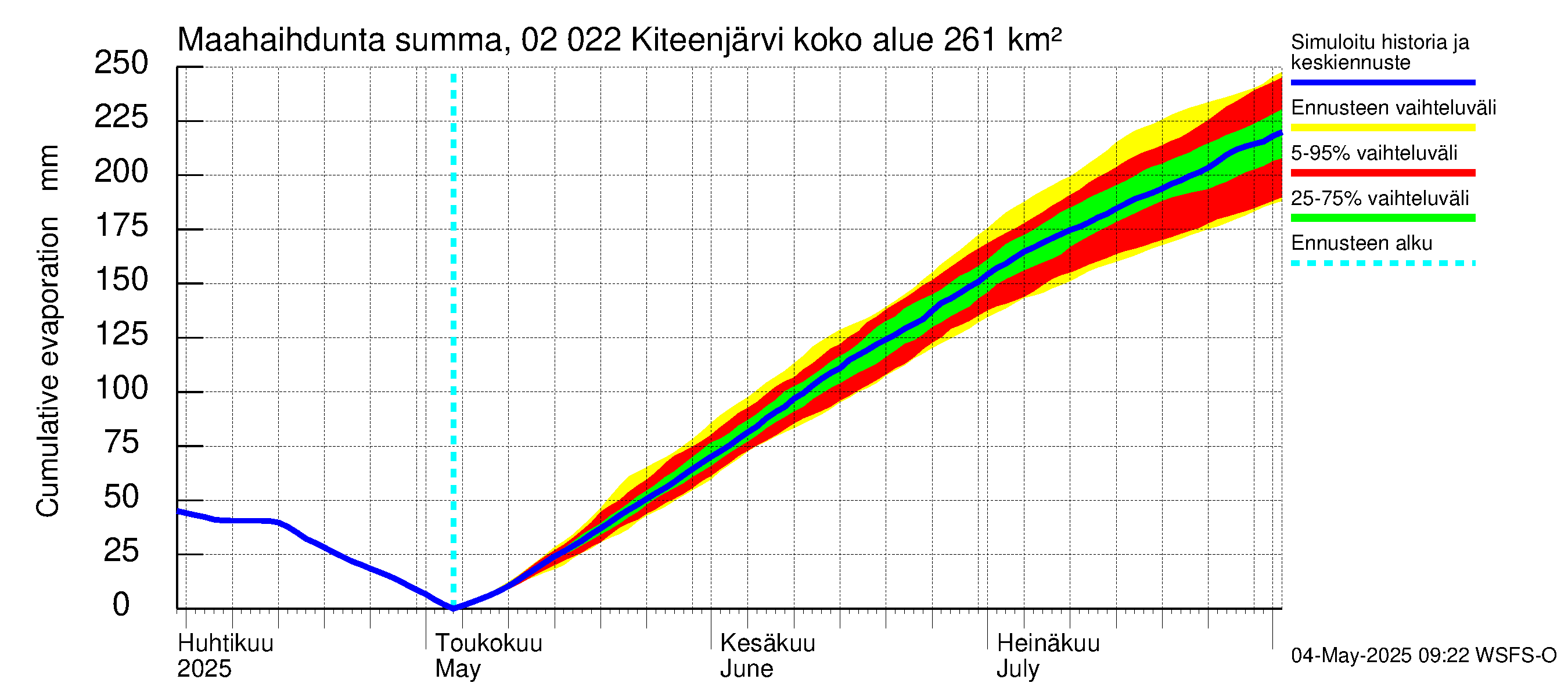 Tohmajoen vesistöalue - Kiteenjärvi: Haihdunta maa-alueelta - summa