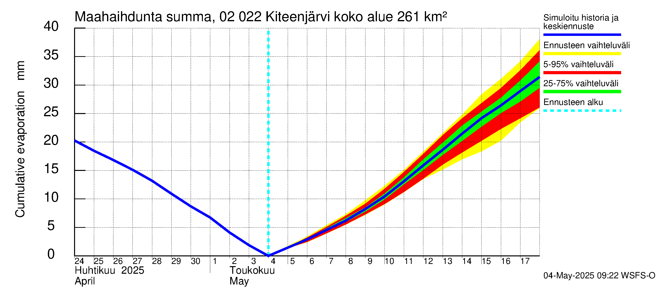 Tohmajoen vesistöalue - Kiteenjärvi: Haihdunta maa-alueelta - summa