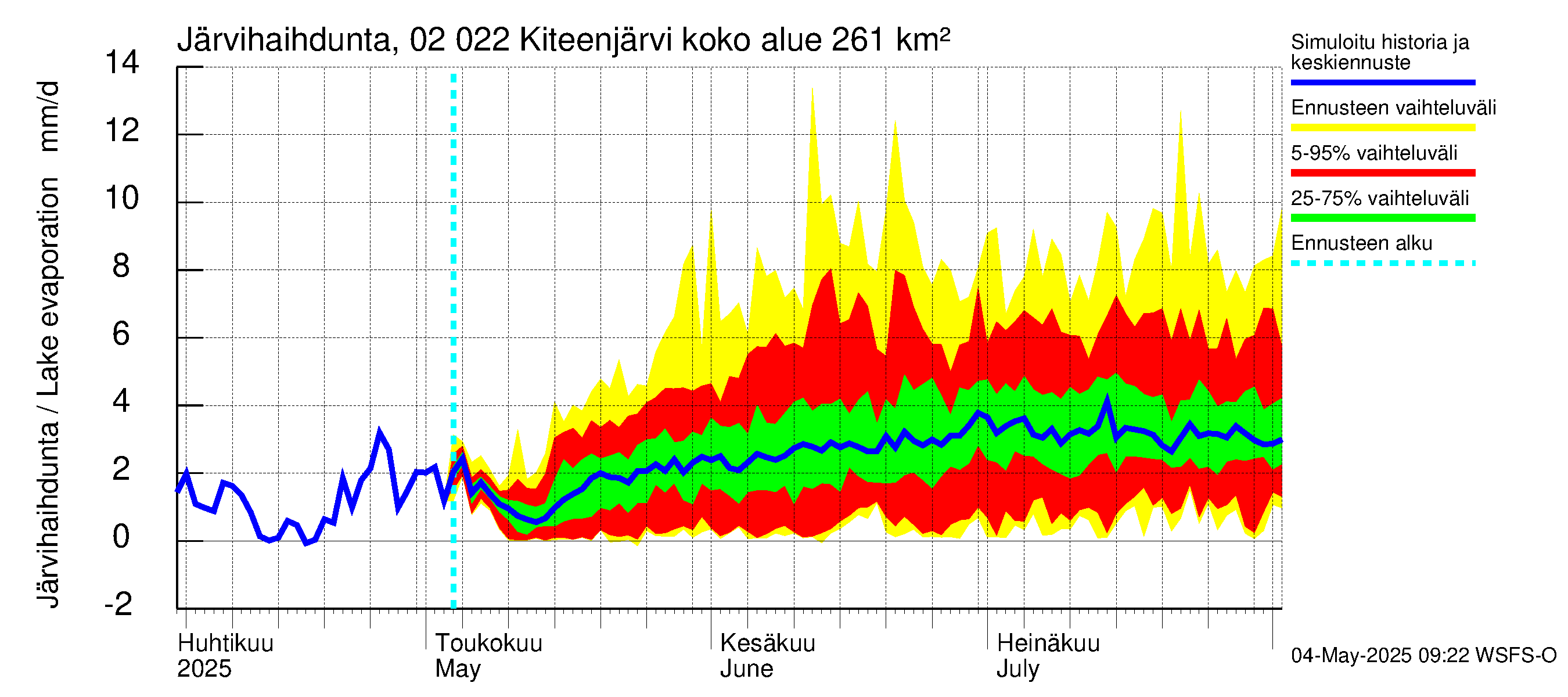 Tohmajoen vesistöalue - Kiteenjärvi: Järvihaihdunta