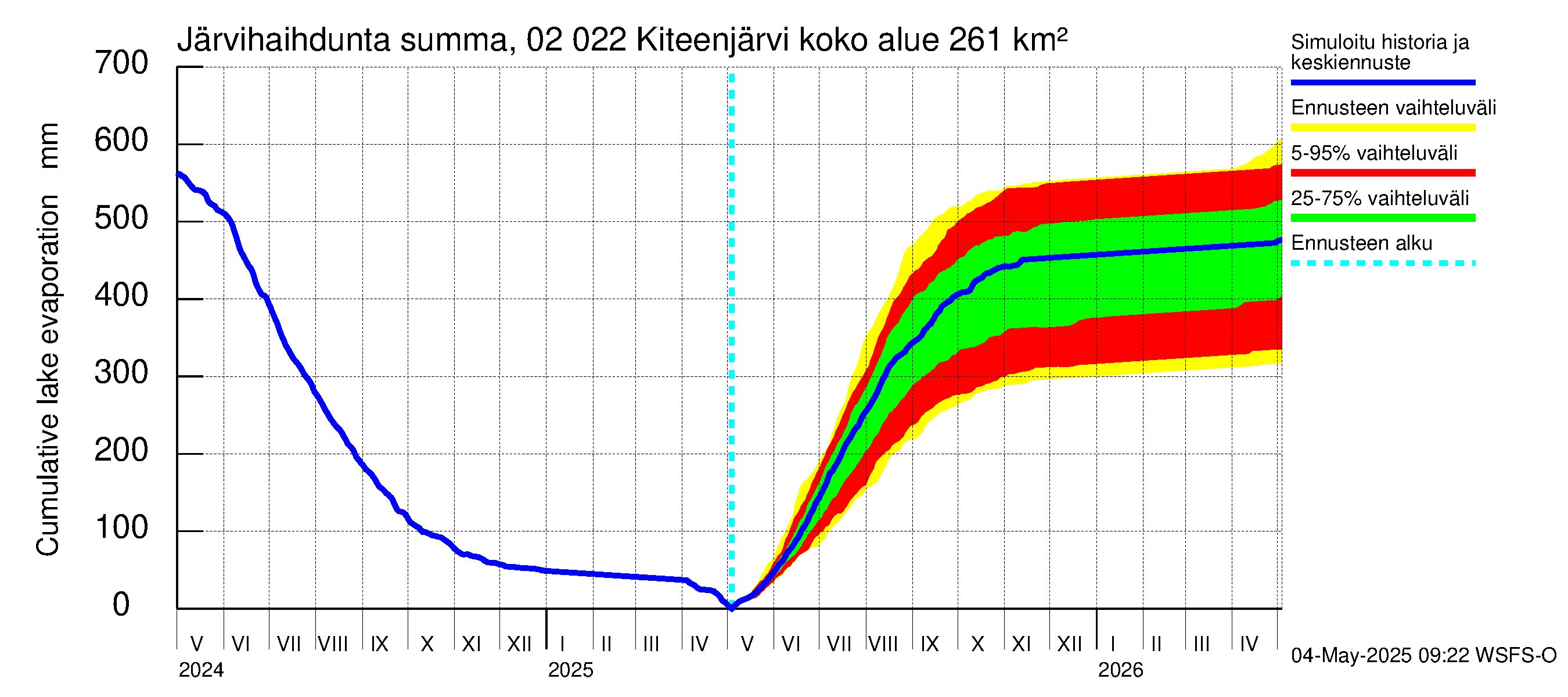 Tohmajoen vesistöalue - Kiteenjärvi: Järvihaihdunta - summa