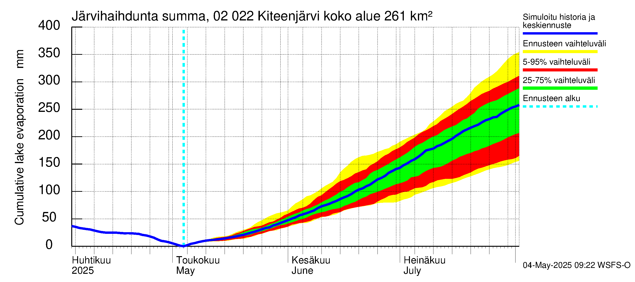 Tohmajoen vesistöalue - Kiteenjärvi: Järvihaihdunta - summa
