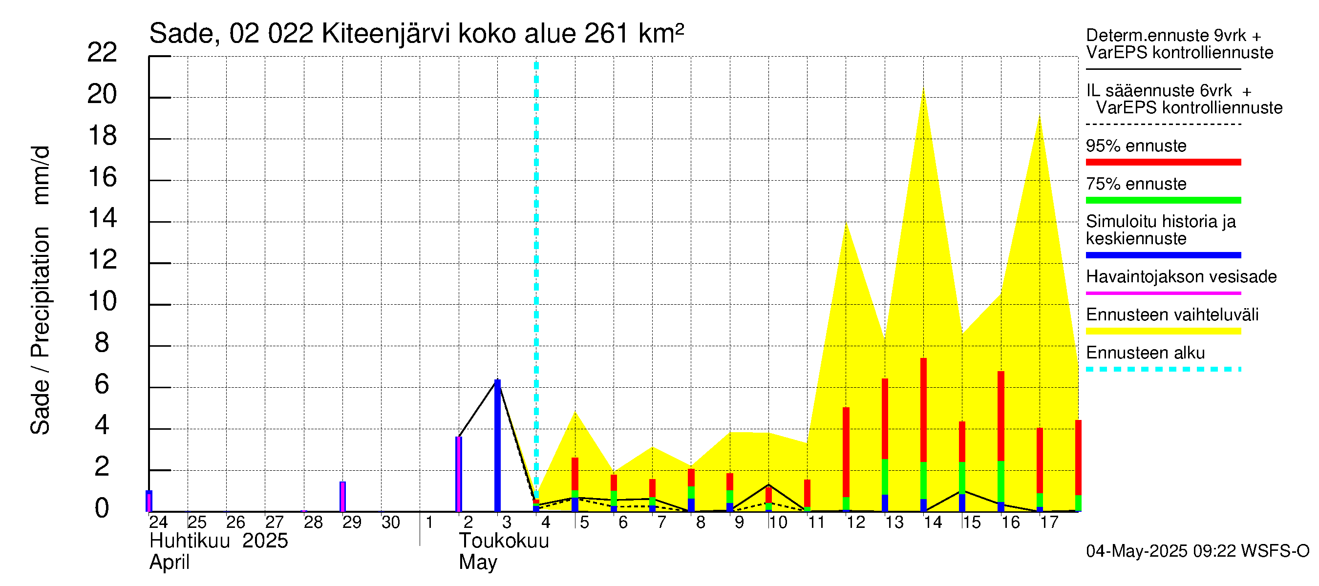 Tohmajoen vesistöalue - Kiteenjärvi: Sade