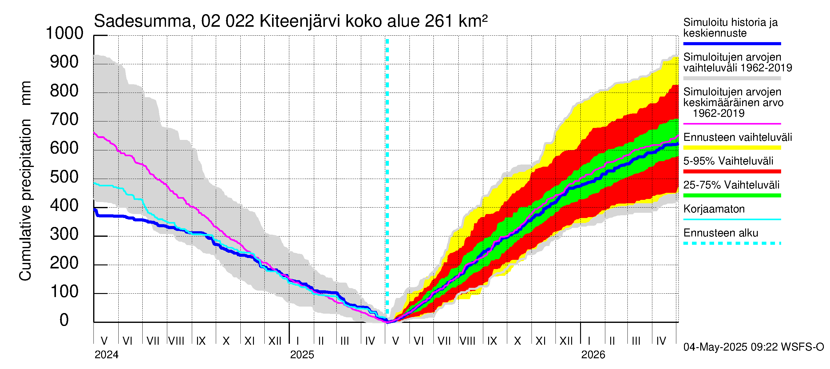 Tohmajoen vesistöalue - Kiteenjärvi: Sade - summa