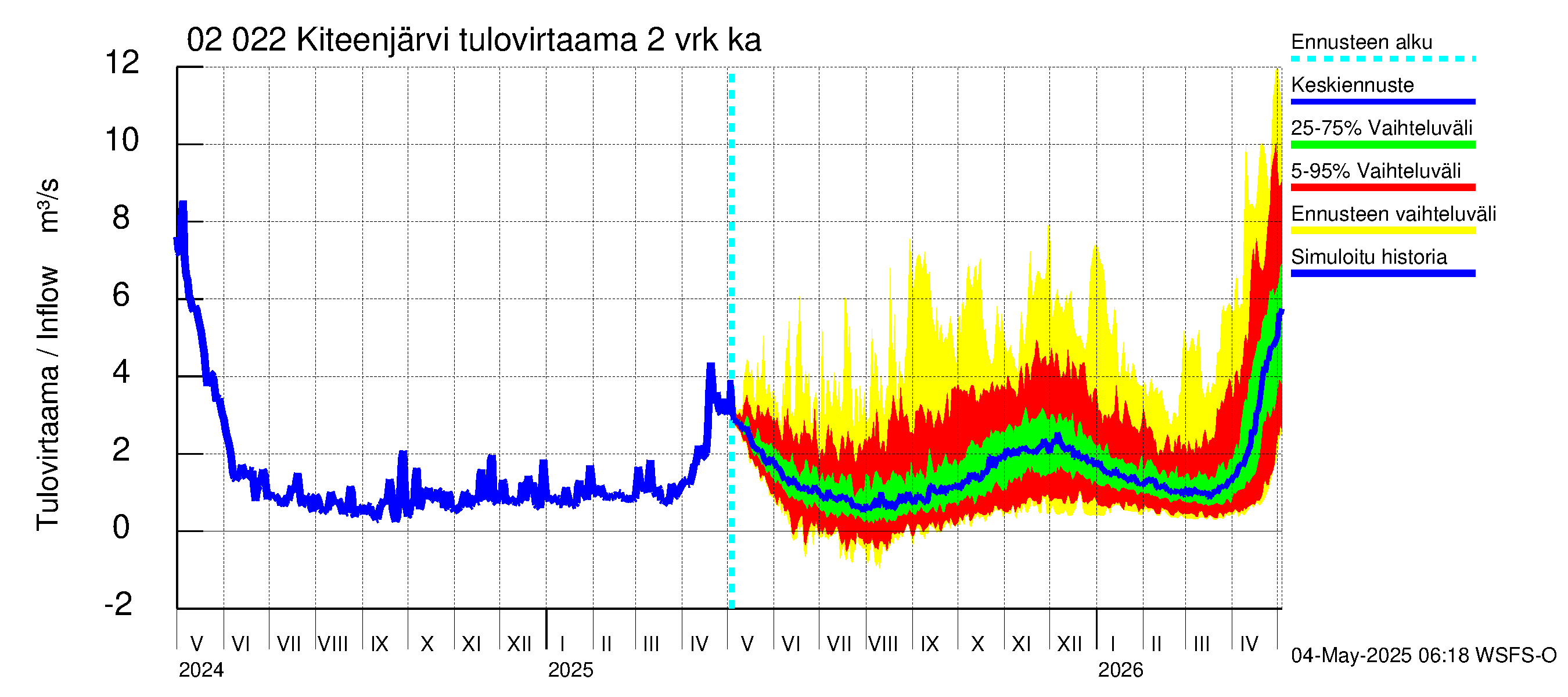 Tohmajoen vesistöalue - Kiteenjärvi: Tulovirtaama (usean vuorokauden liukuva keskiarvo) - jakaumaennuste